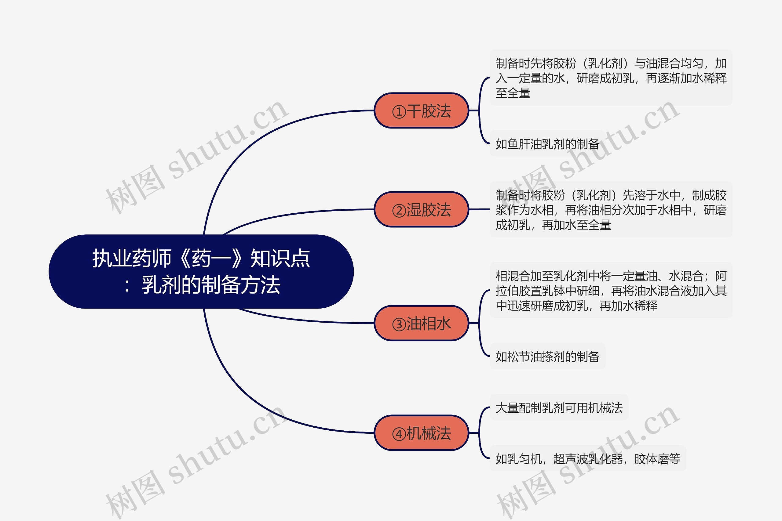 执业药师《药一》知识点：乳剂的制备方法思维导图