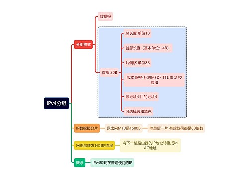 计算机工程知识IPv4分组思维导图
