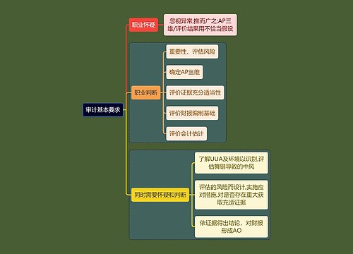 财务会计知识审计要求思维导图