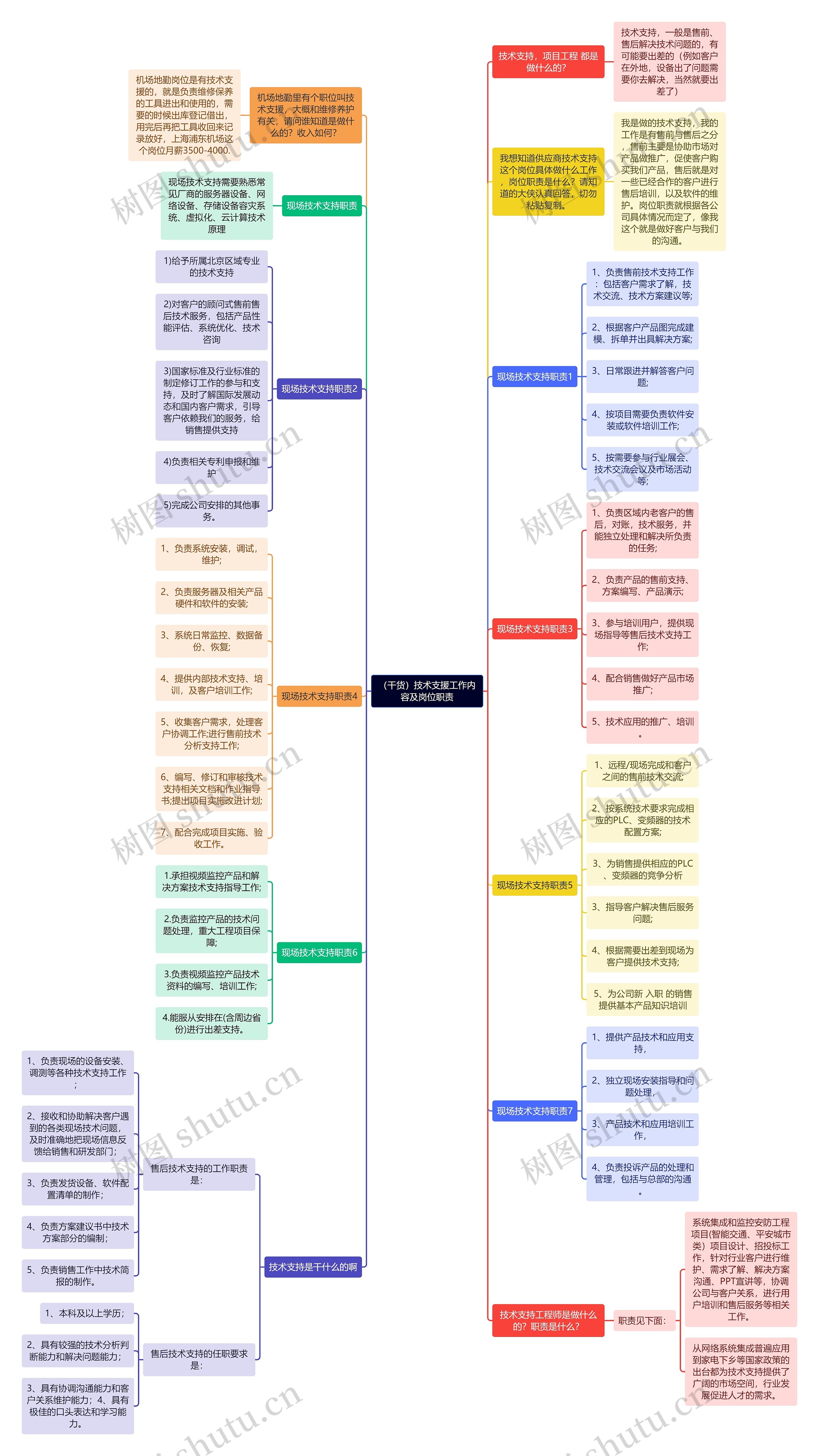 （干货）技术支援工作内容及岗位职责思维导图