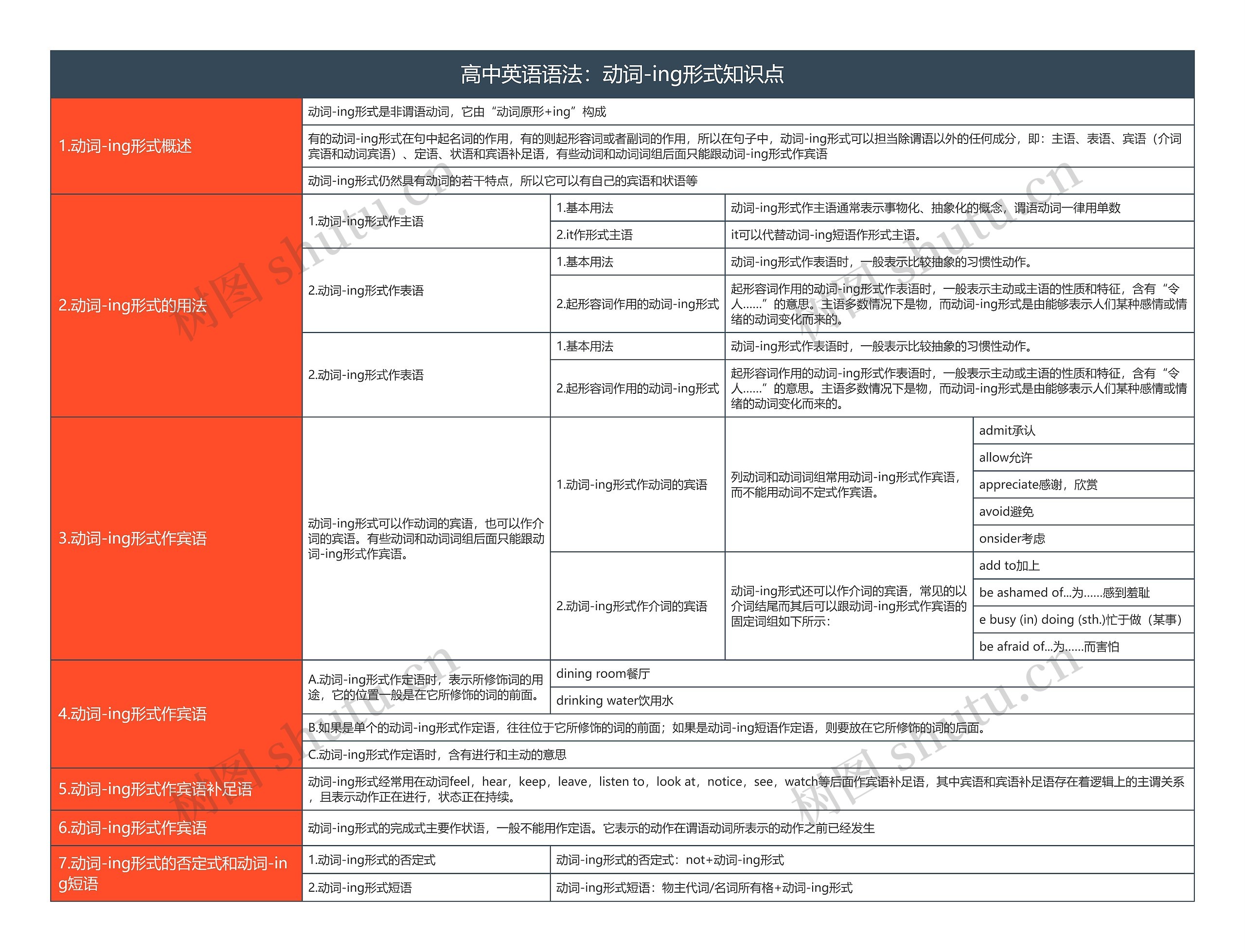 高中英语语法：动词-ing形式知识点思维导图