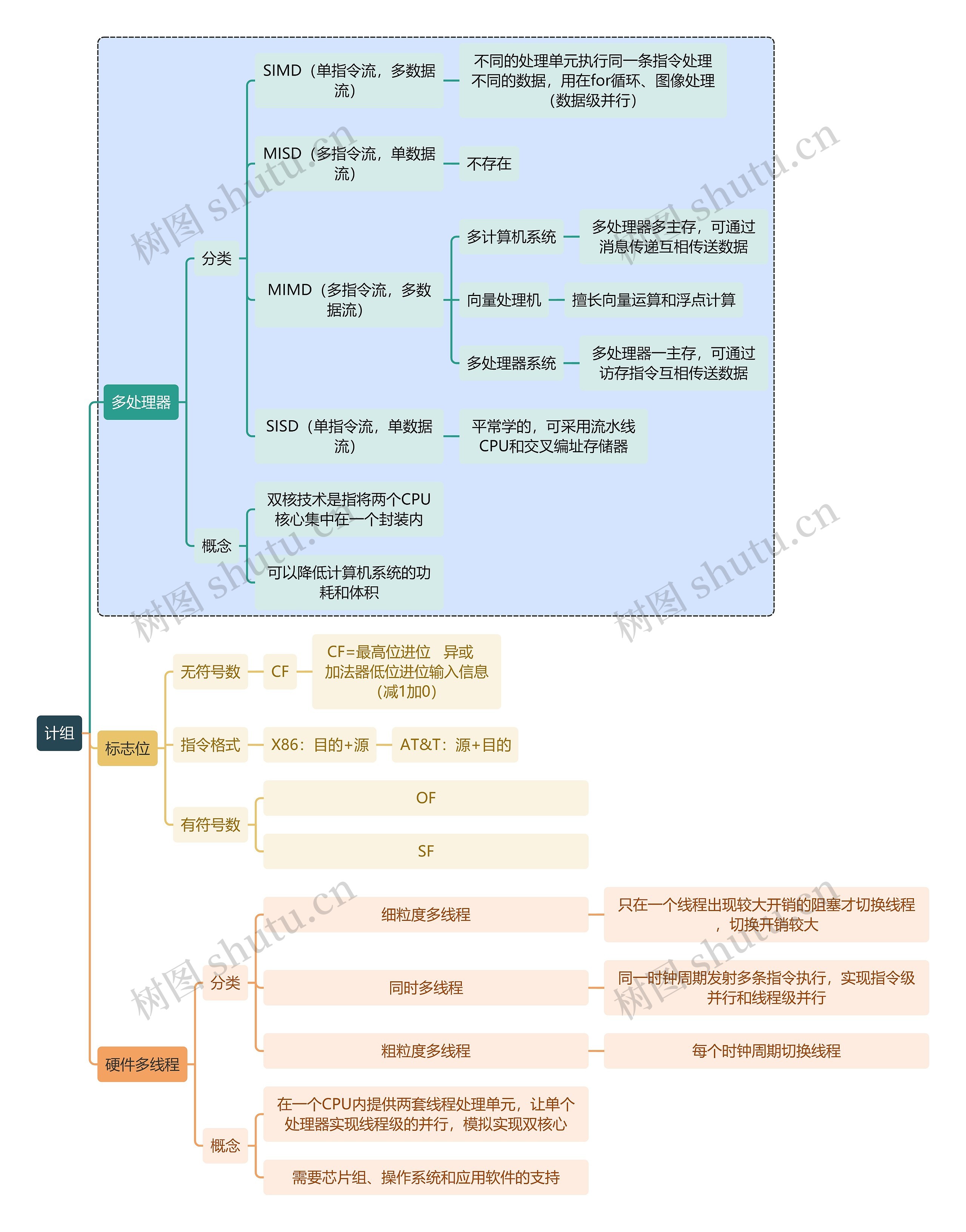 计算机知识计组思维导图