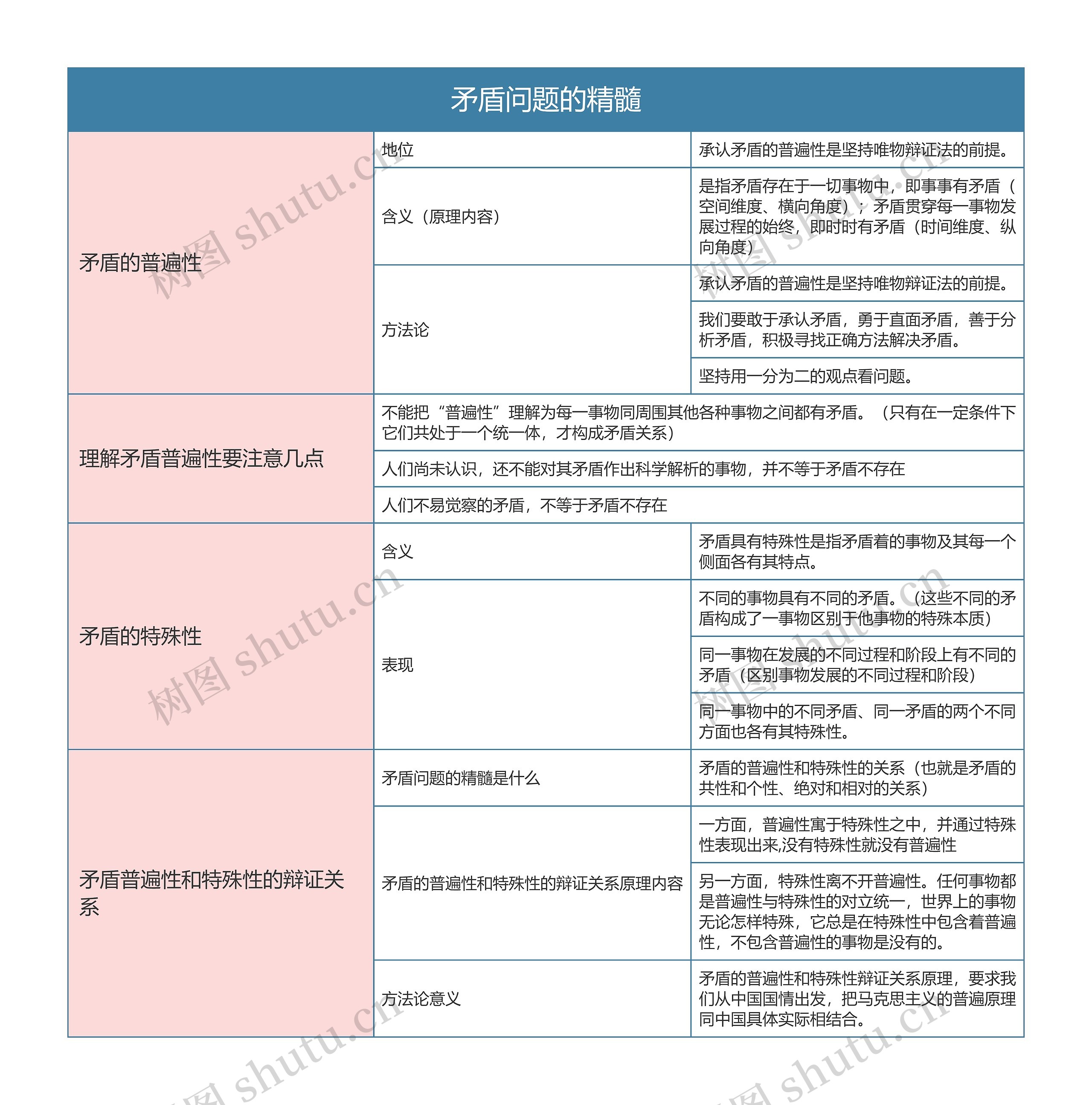 部编版政治必修四第一单元矛盾问题的精髓思维导图