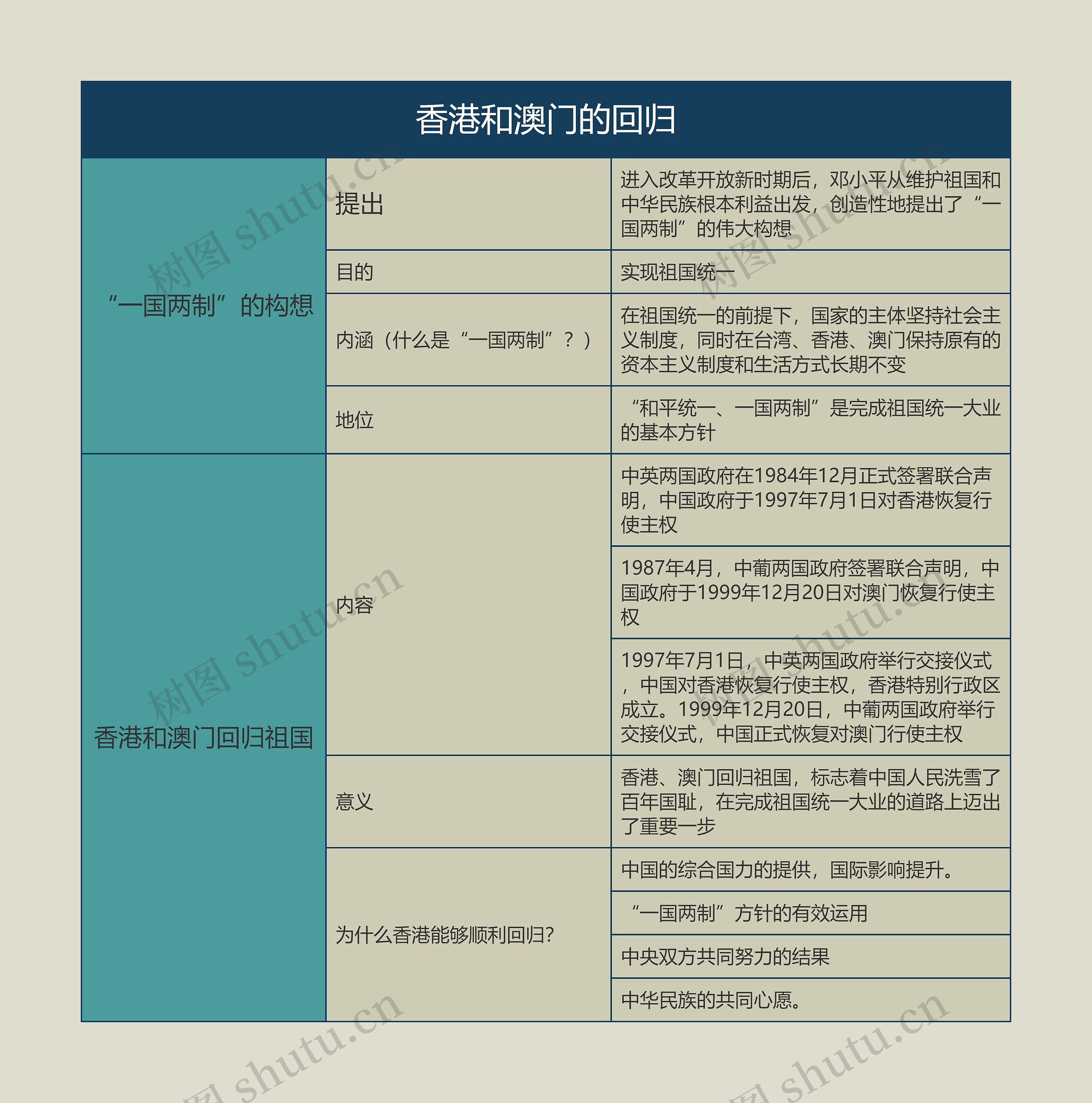 八年级历史下册香港和澳门的回归思维导图