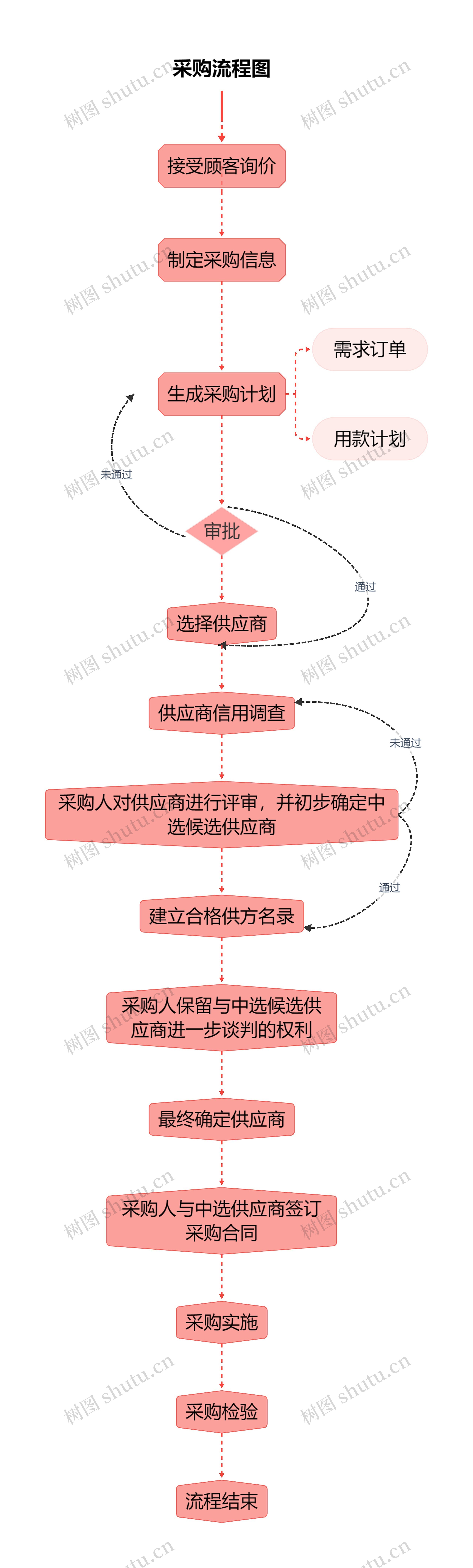 采购流程图