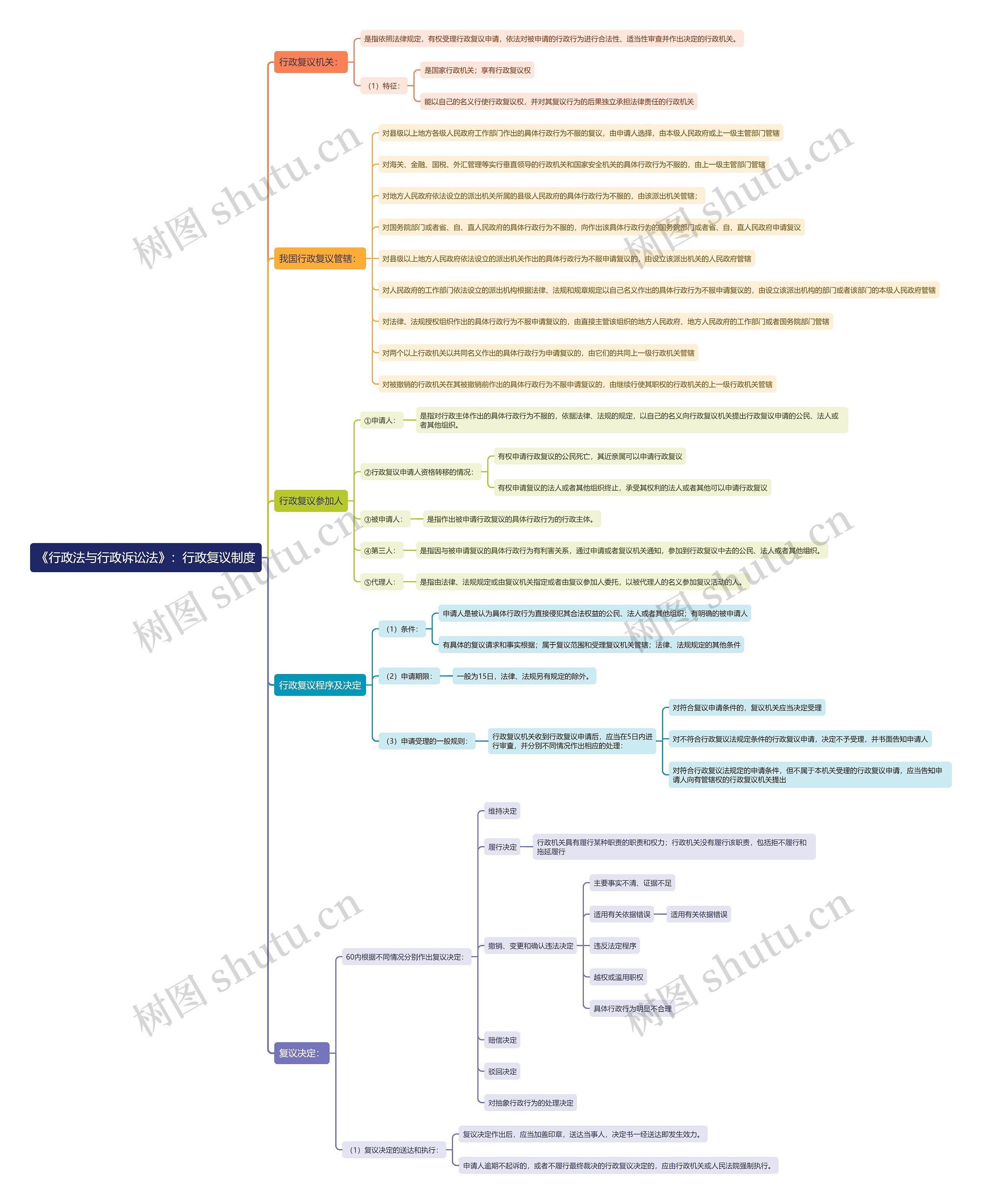 《行政法与行政诉讼法》：行政复议制度思维导图