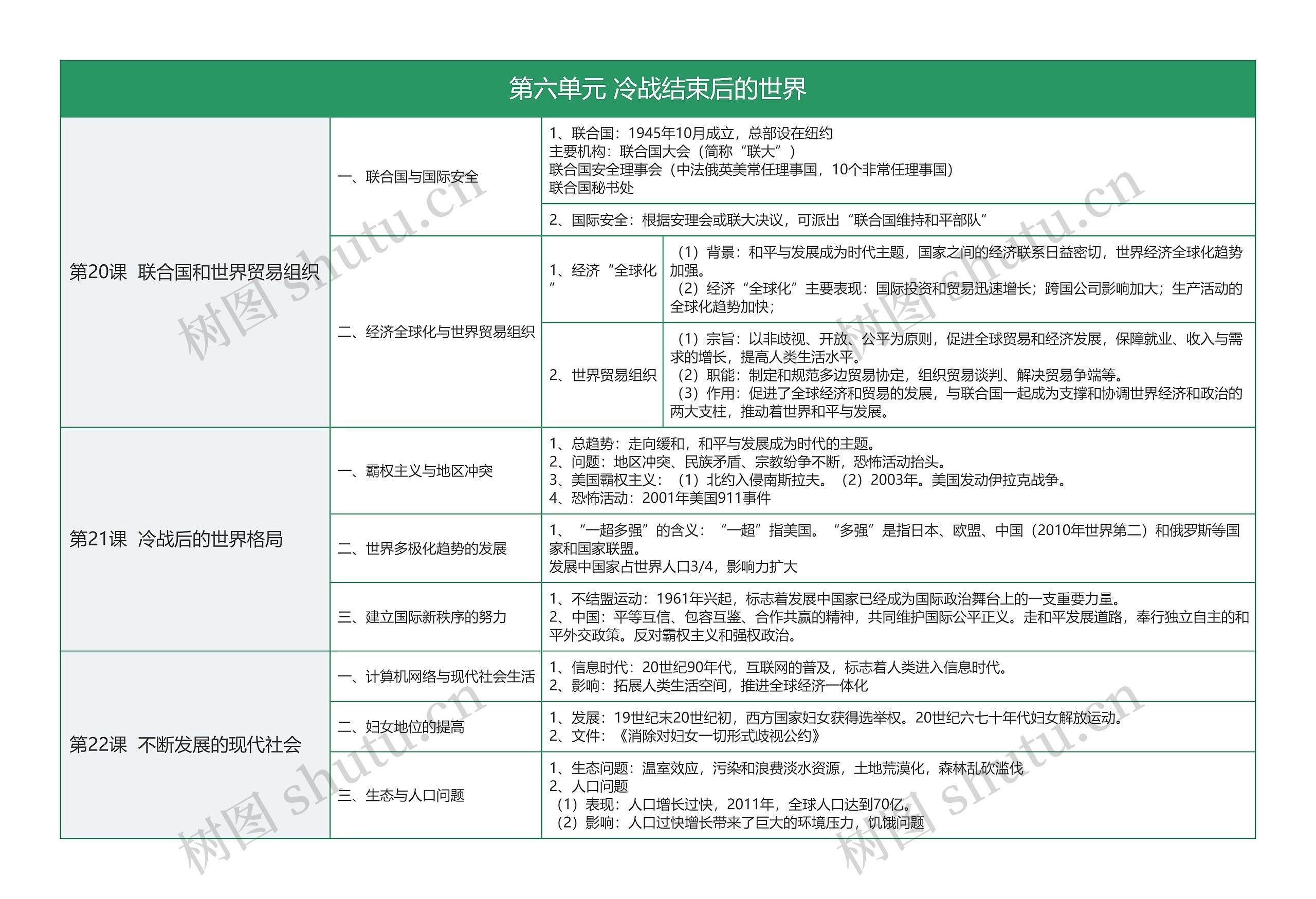 人教版初中历史九下第六单元 冷战结束后的世界知识总结树形表格思维导图