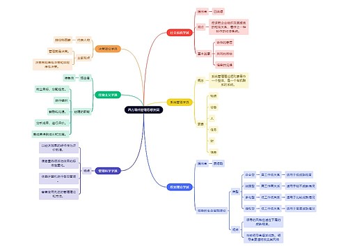 人力资源管理学知识西方现代管理思想发展思维导图