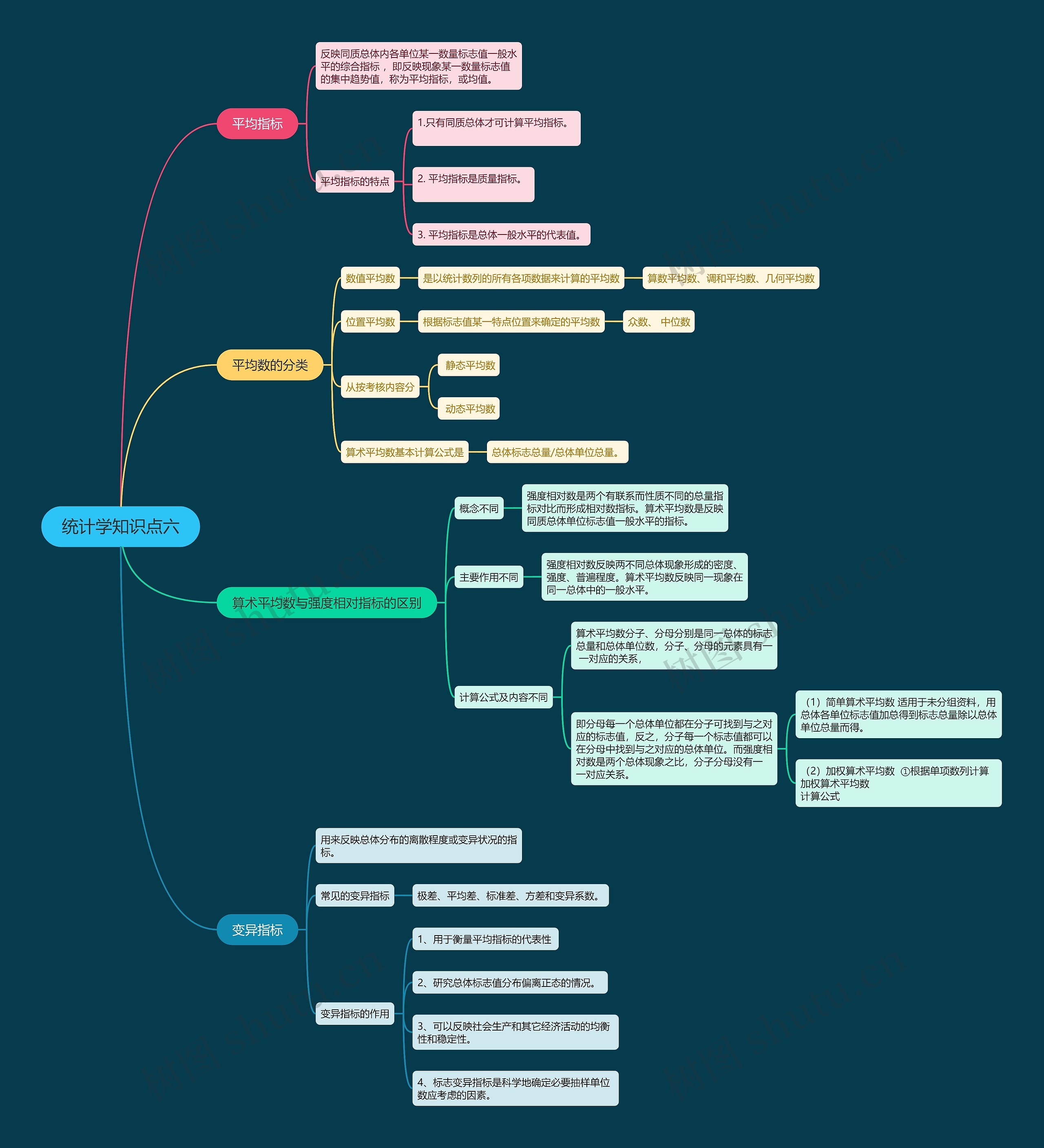 统计学知识点六思维导图