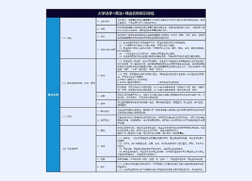 大学法学<商法>商业名称知识点总结树形表格