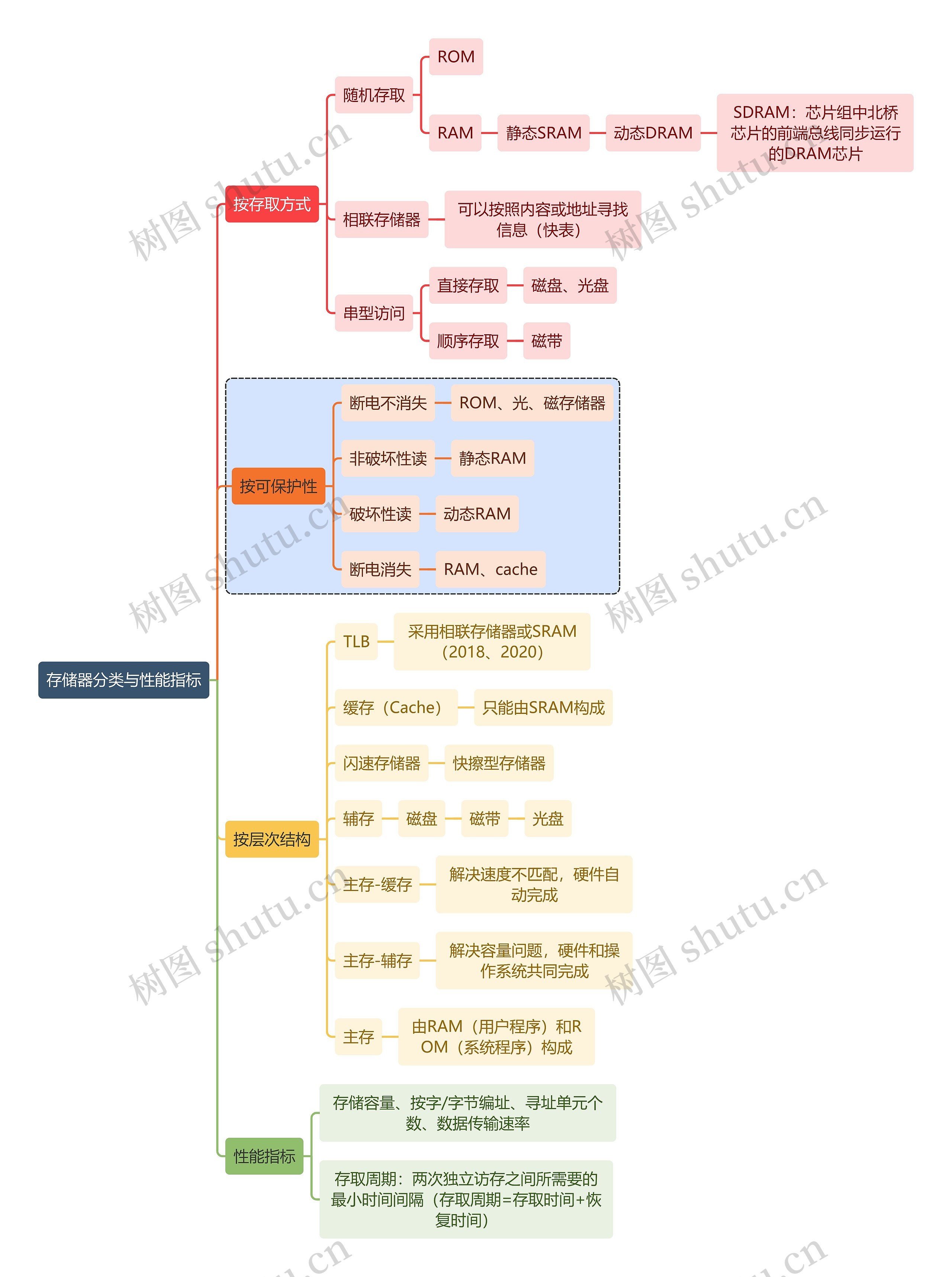 计算机知识存储器分类与性能指标思维导图