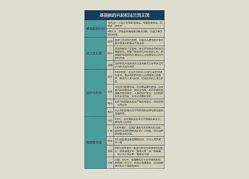 九年级历史上册基督教的兴起和法兰克王国思维导图