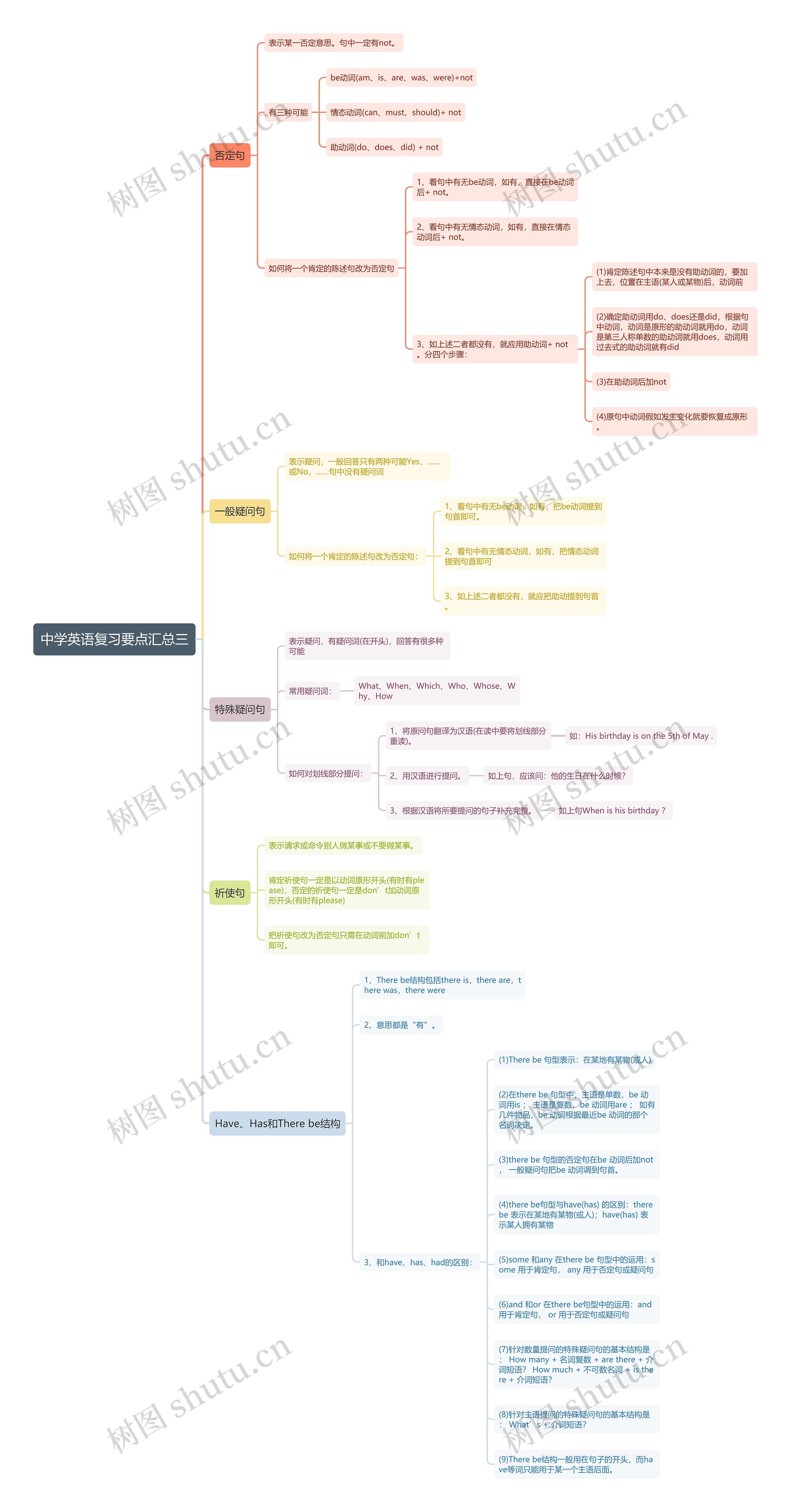 中学英语复习要点汇总三思维导图