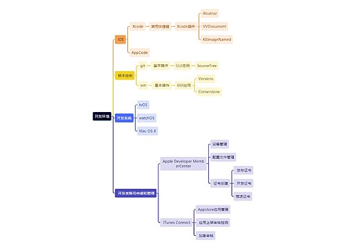 互联网开发环境思维导图