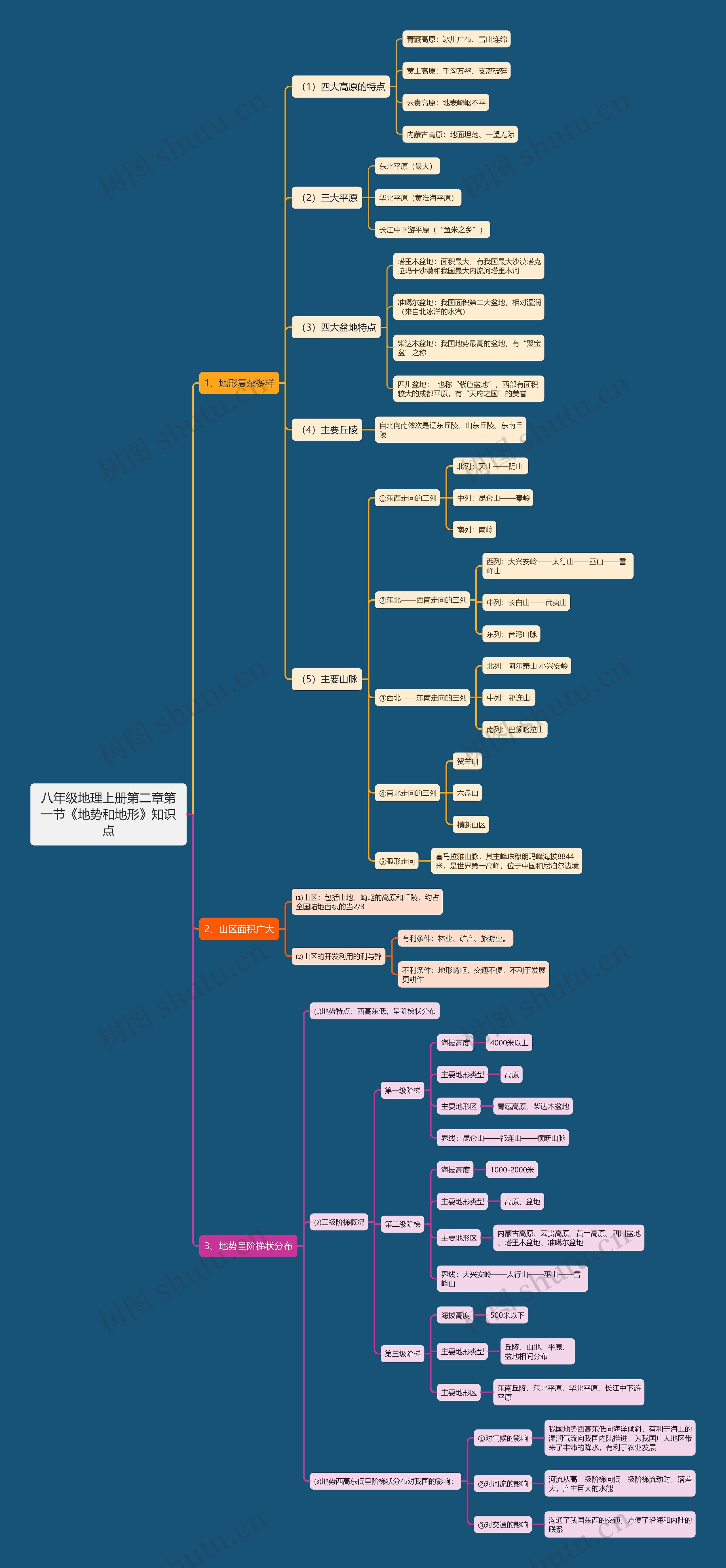 八年级地理上册第二章第一节《地势和地形》知识点思维导图