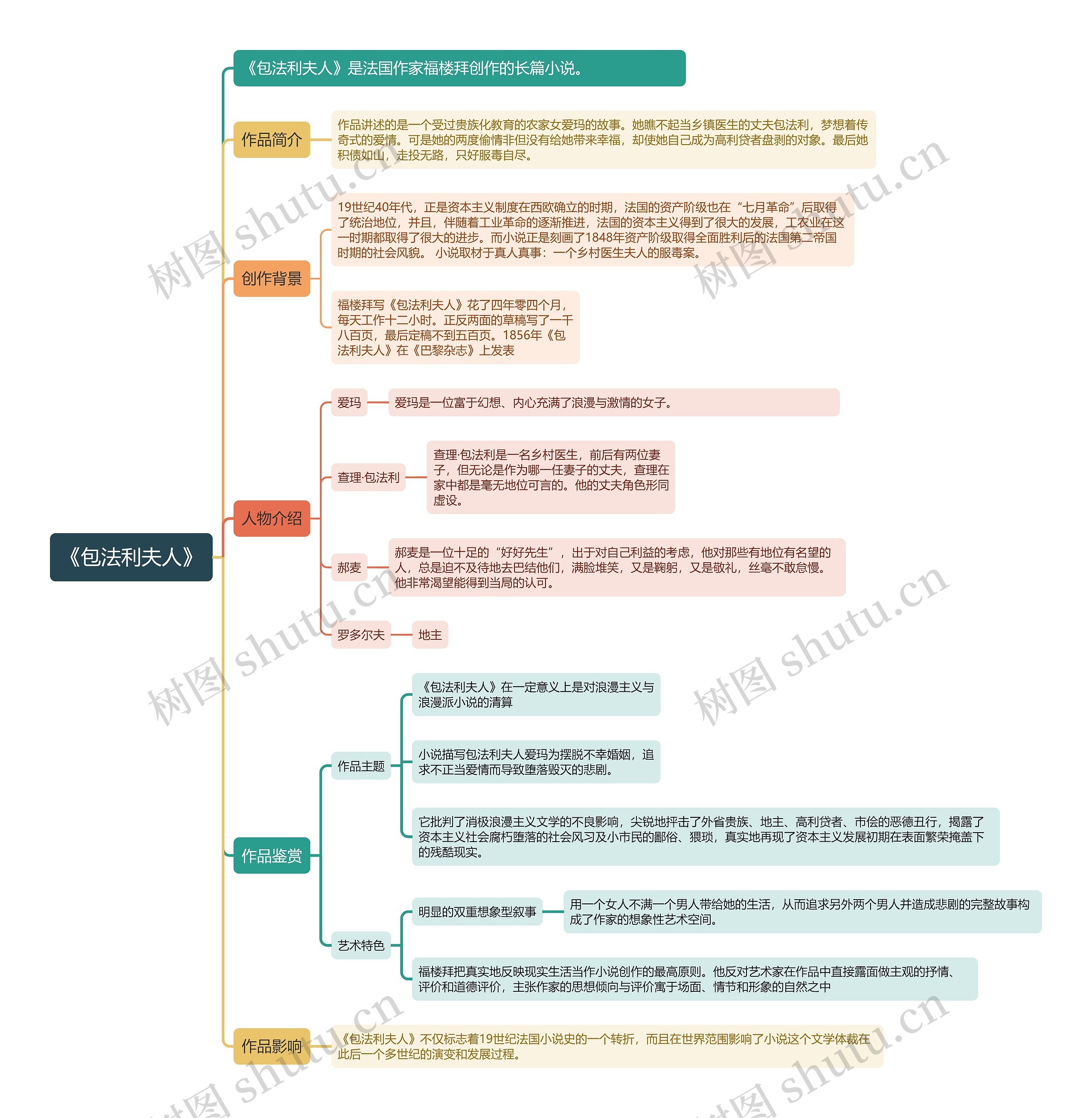 《包法利夫人》思维导图