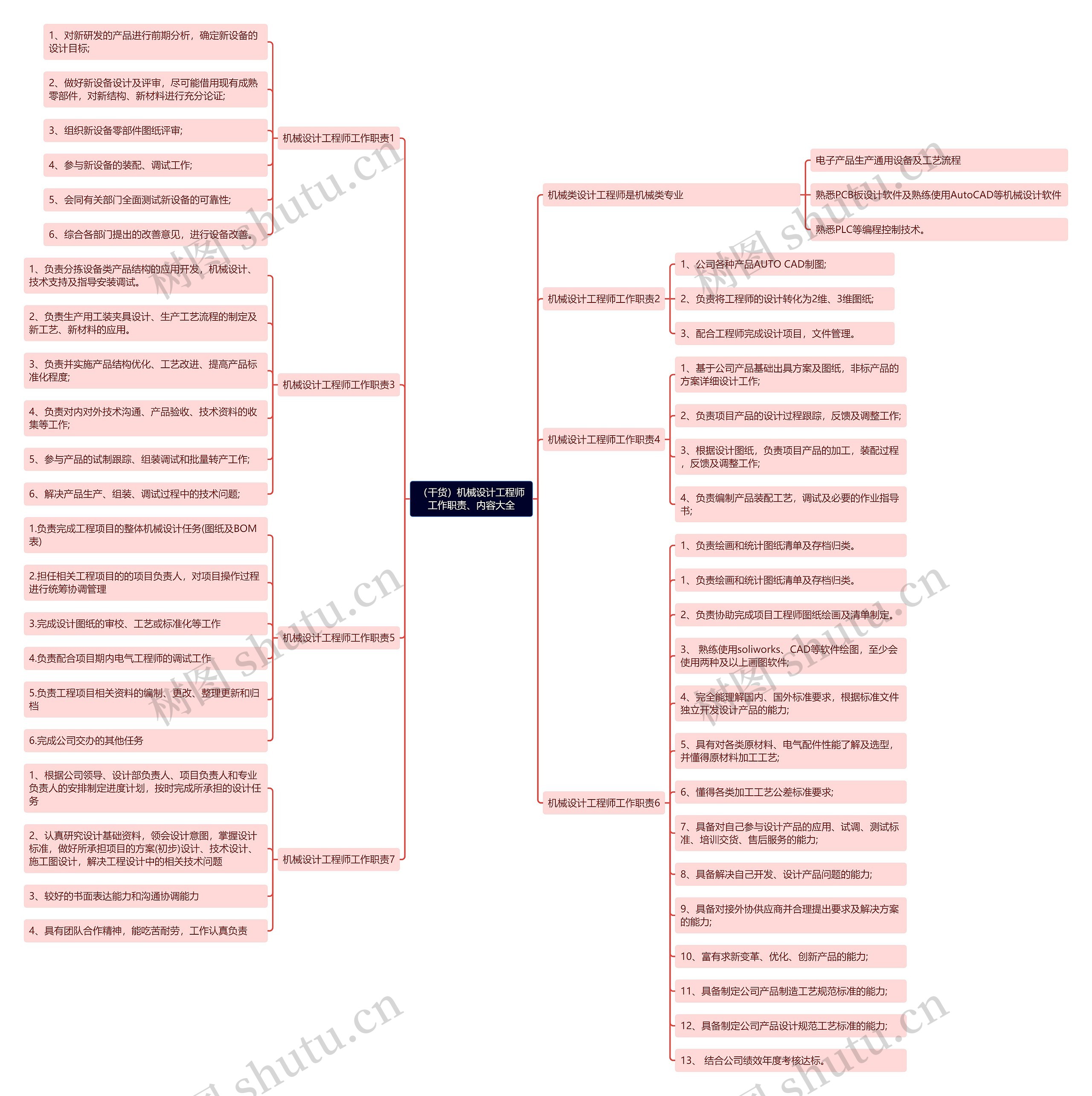（干货）机械设计工程师工作职责、内容大全思维导图