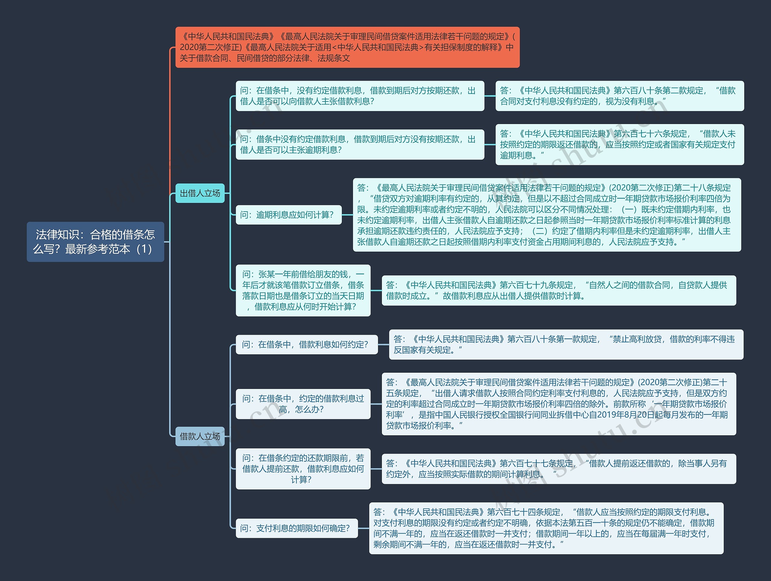 《法律知识：合格的借条怎么写？最新参考范本（1）》思维导图