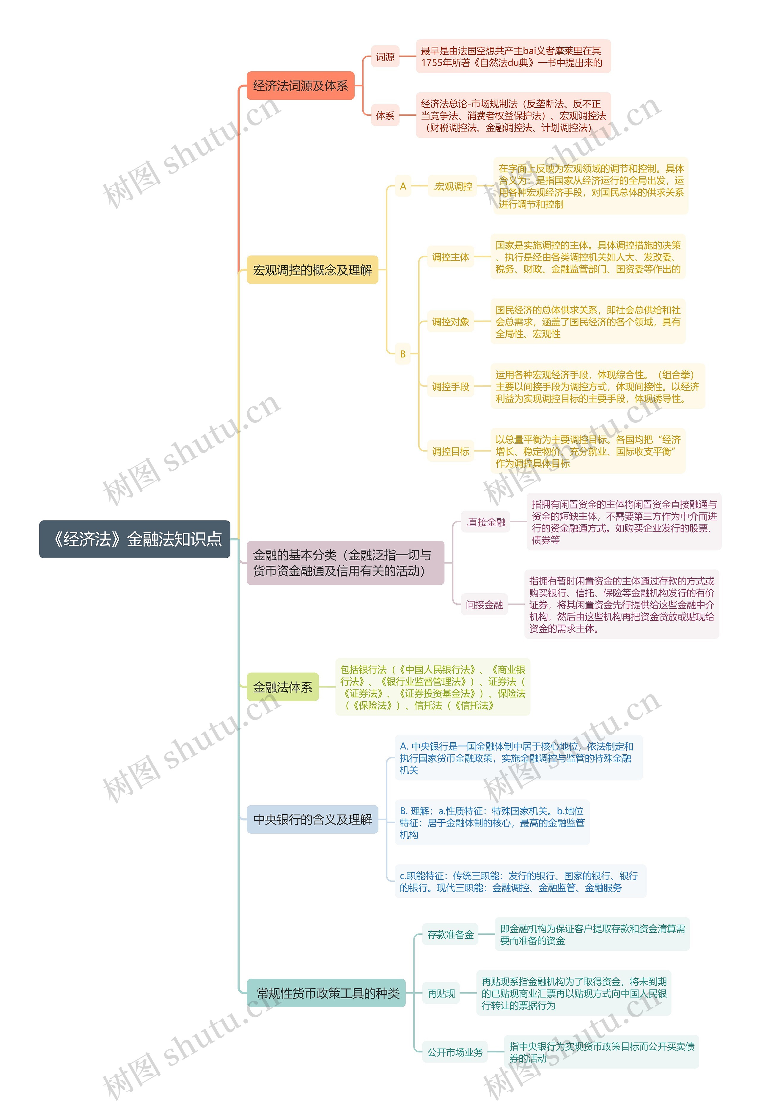 《经济法》金融法知识点思维导图