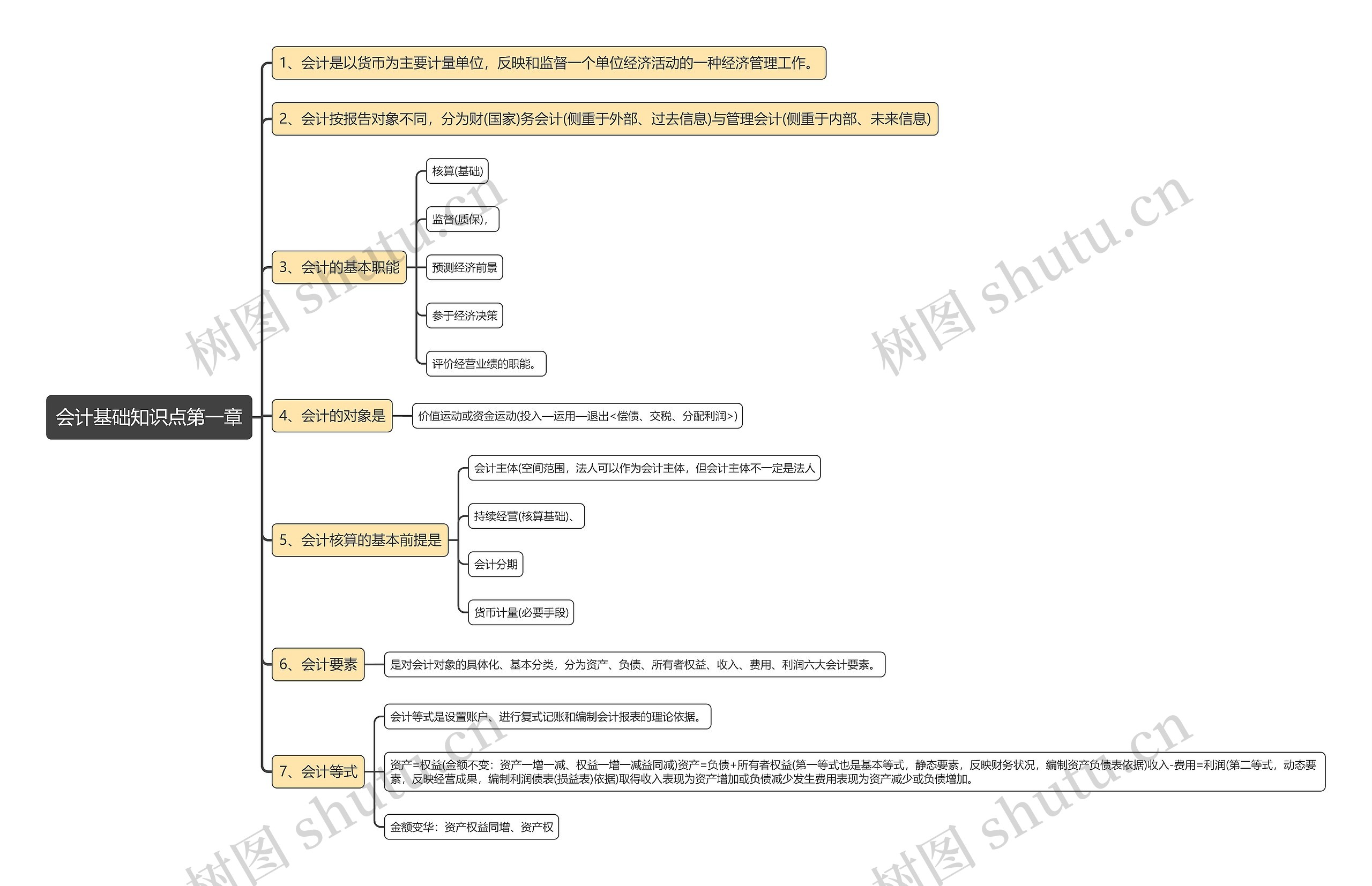 会计基础知识点第一章思维导图