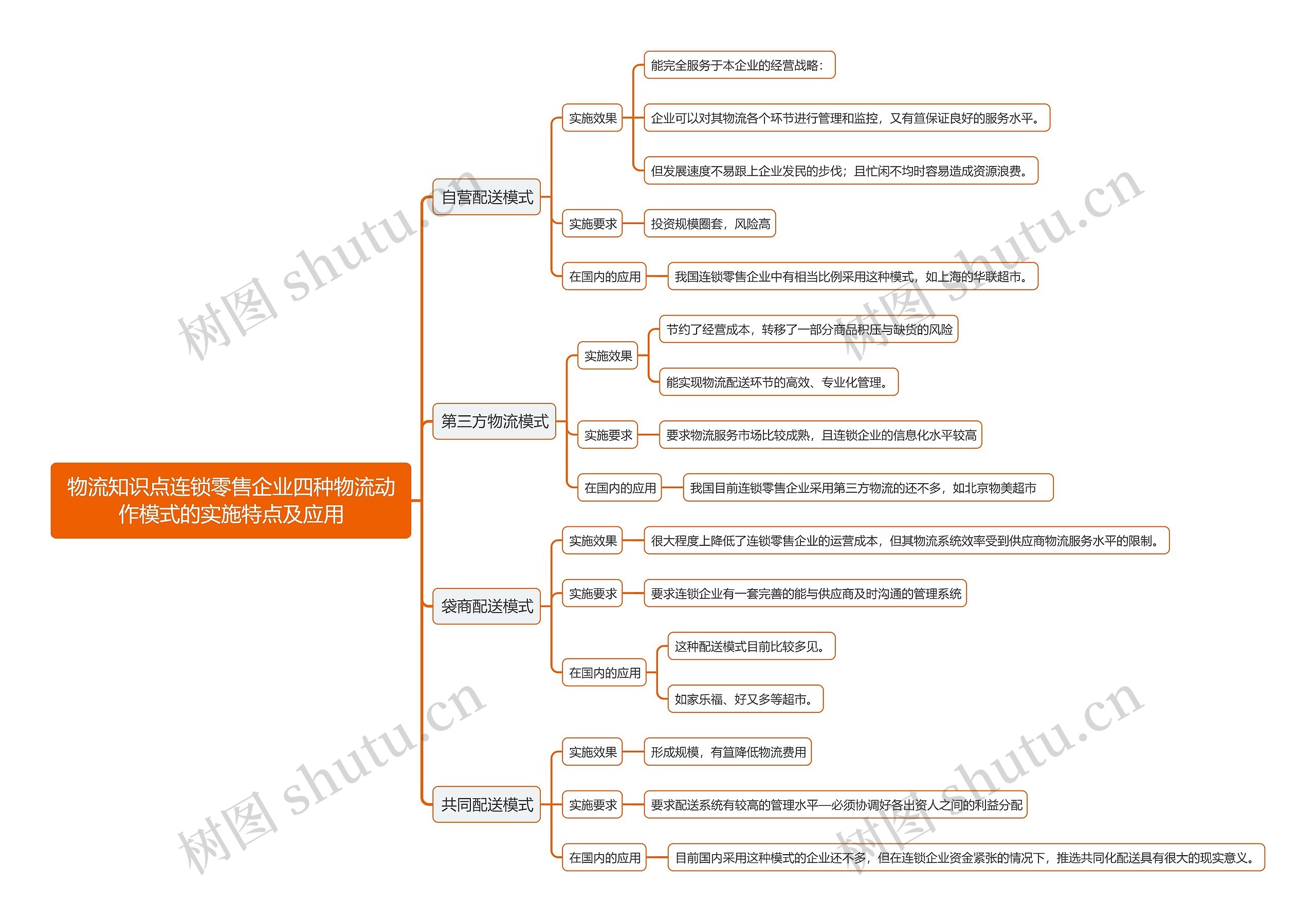 物流知识点连锁零售企业四种物流动作模式的实施特点及应用思维导图