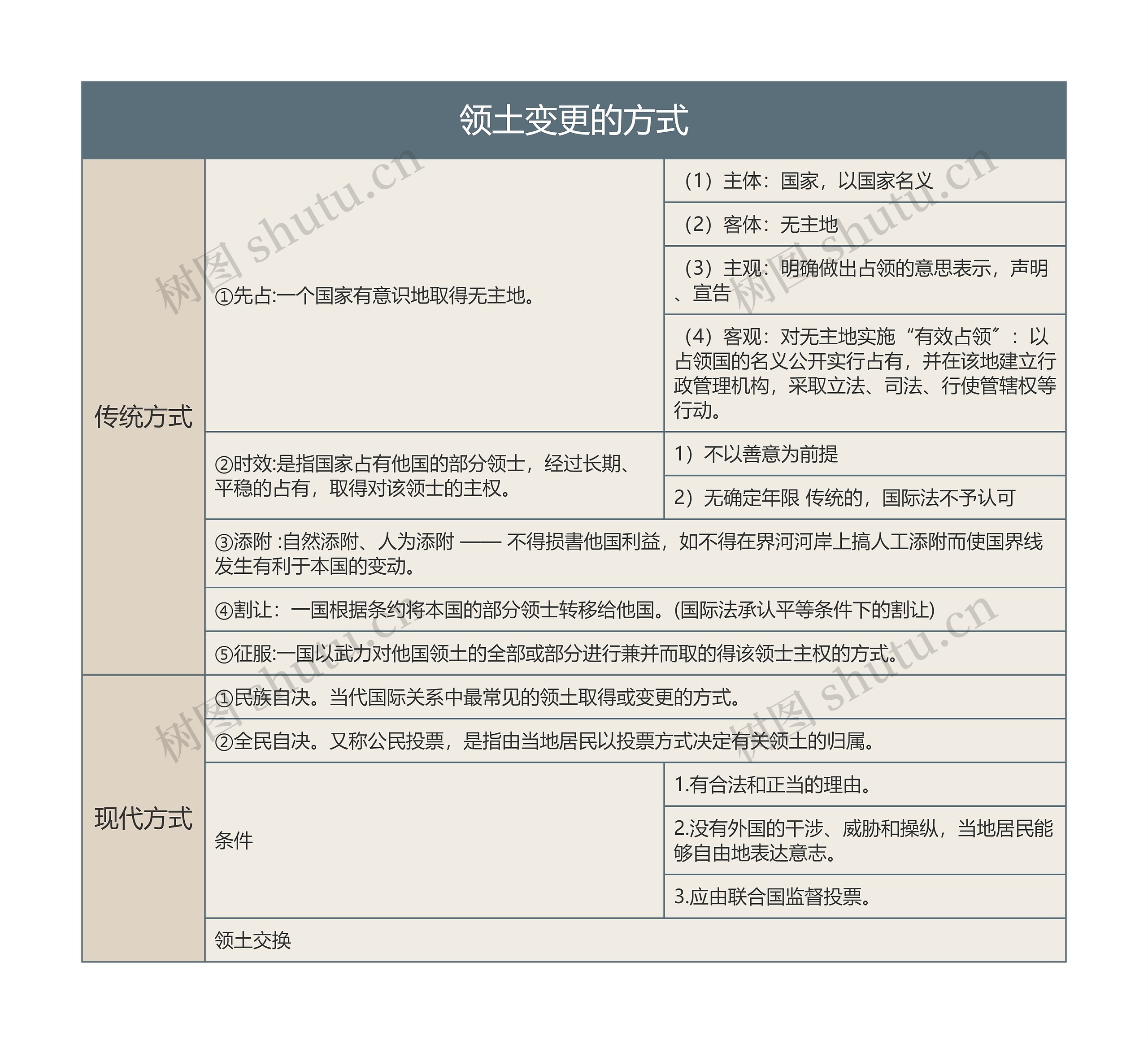 领土变更的方式的思维导图