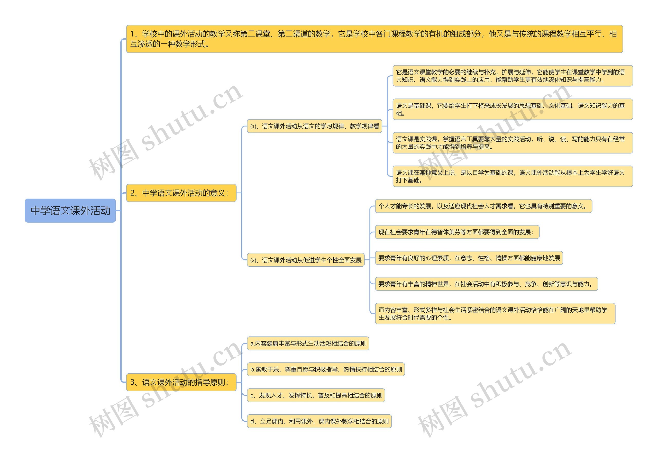 中学语⽂课外活动思维导图