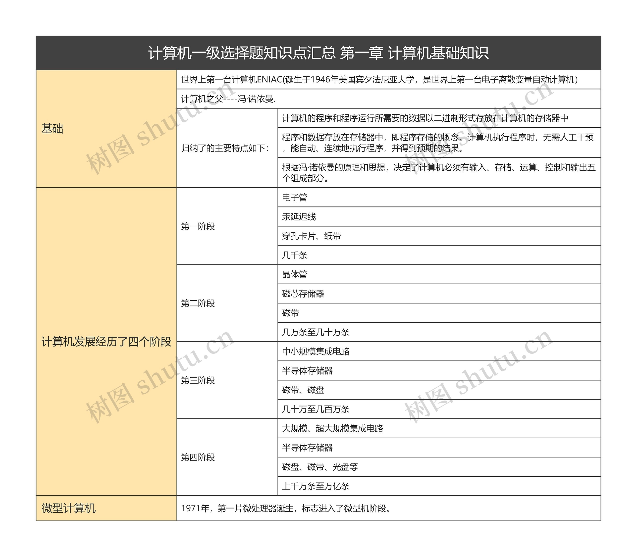 计算机一级选择题知识点汇总 第一章 计算机基础知识