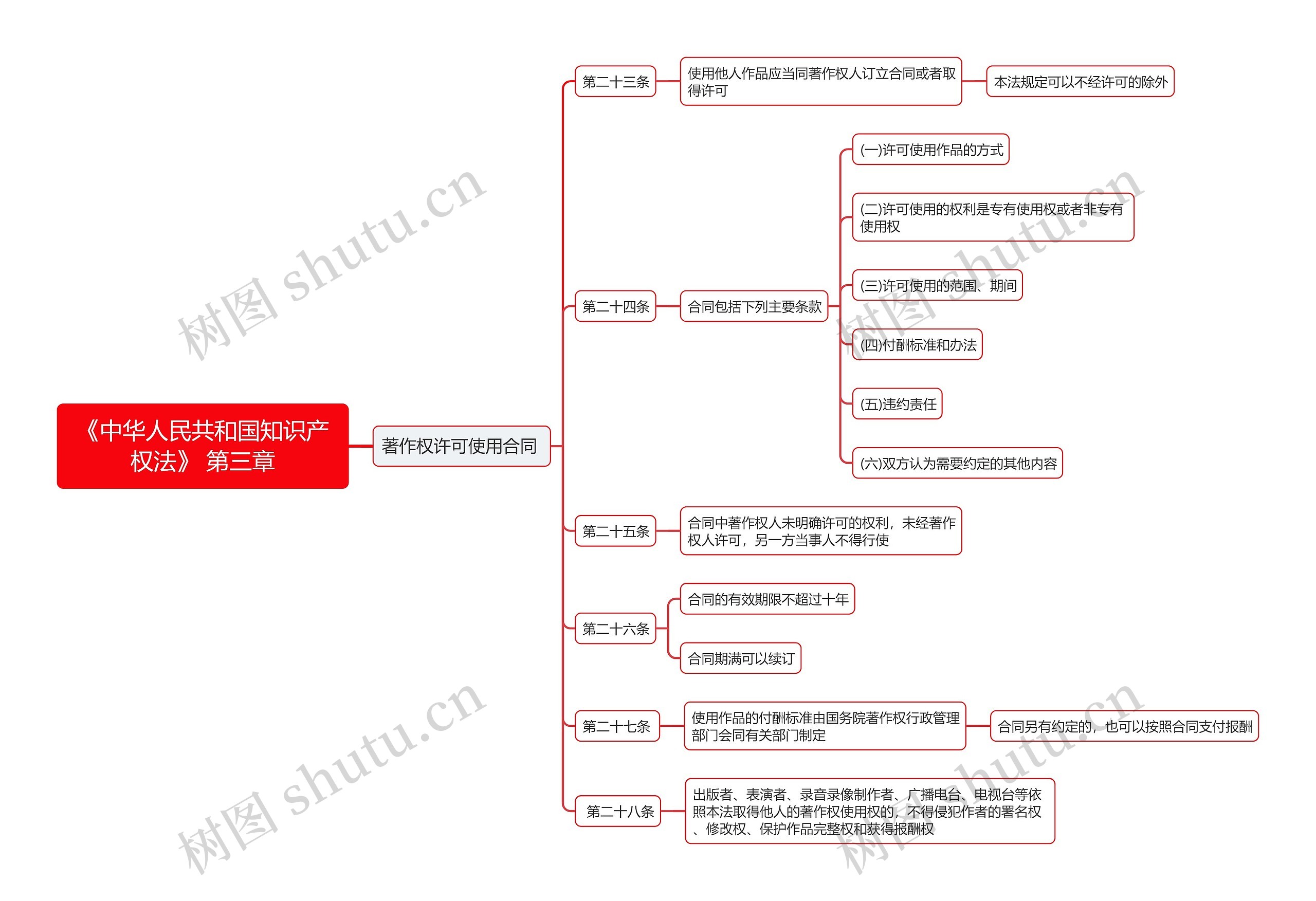 《中华人民共和国知识产权法》 第三章