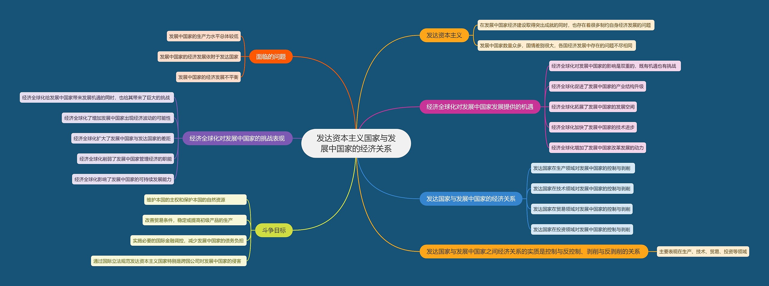 发达资本主义国家与发展中国家的经济关系