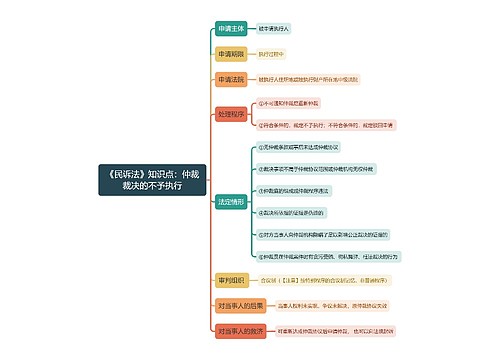 《民诉法》知识点：仲裁裁决的不予执行思维导图