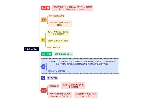 建筑学知识住宅形制的演变思维导图