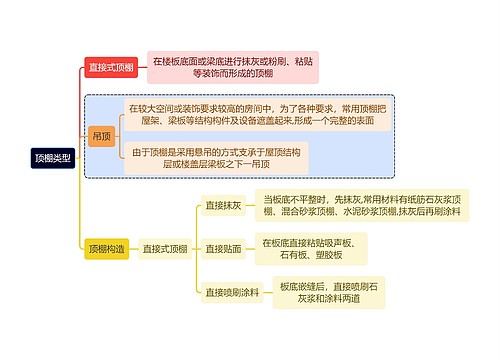 建筑学知识顶棚类型思维导图