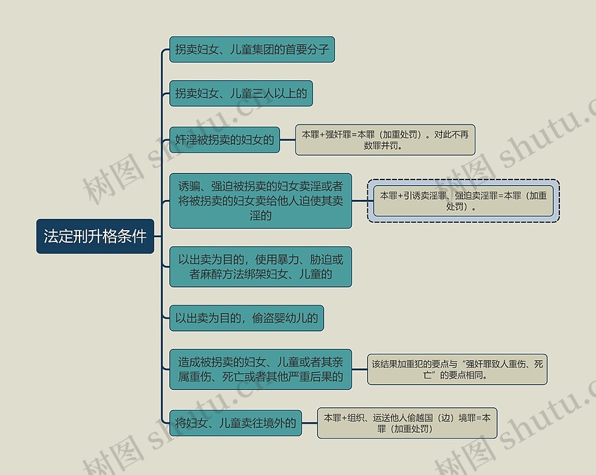 刑法知识法定刑升格条件思维导图_编号t5250810-TreeMind树图