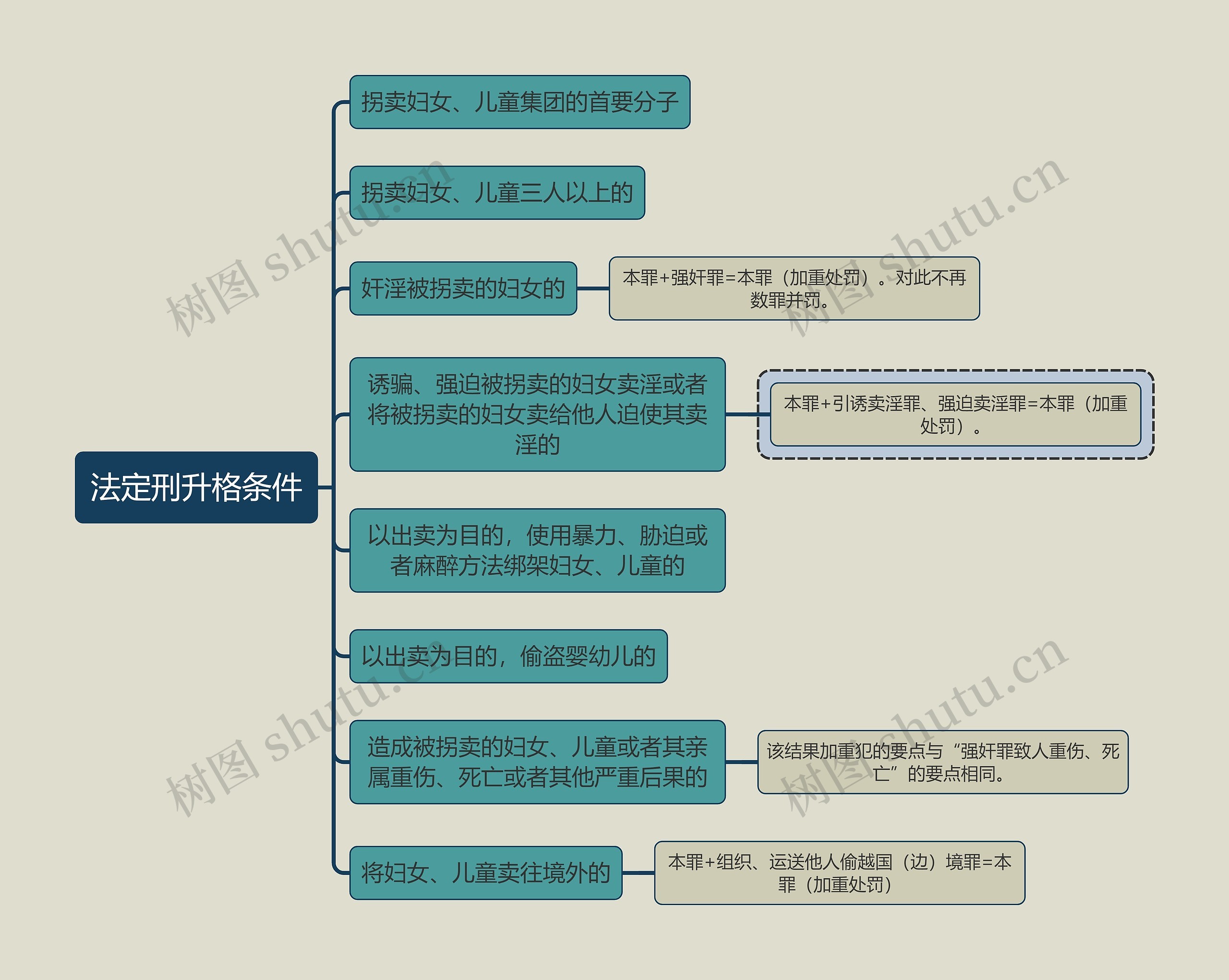 刑法知识法定刑升格条件思维导图