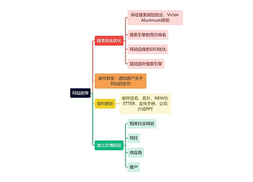 互联网网站宣传思维导图