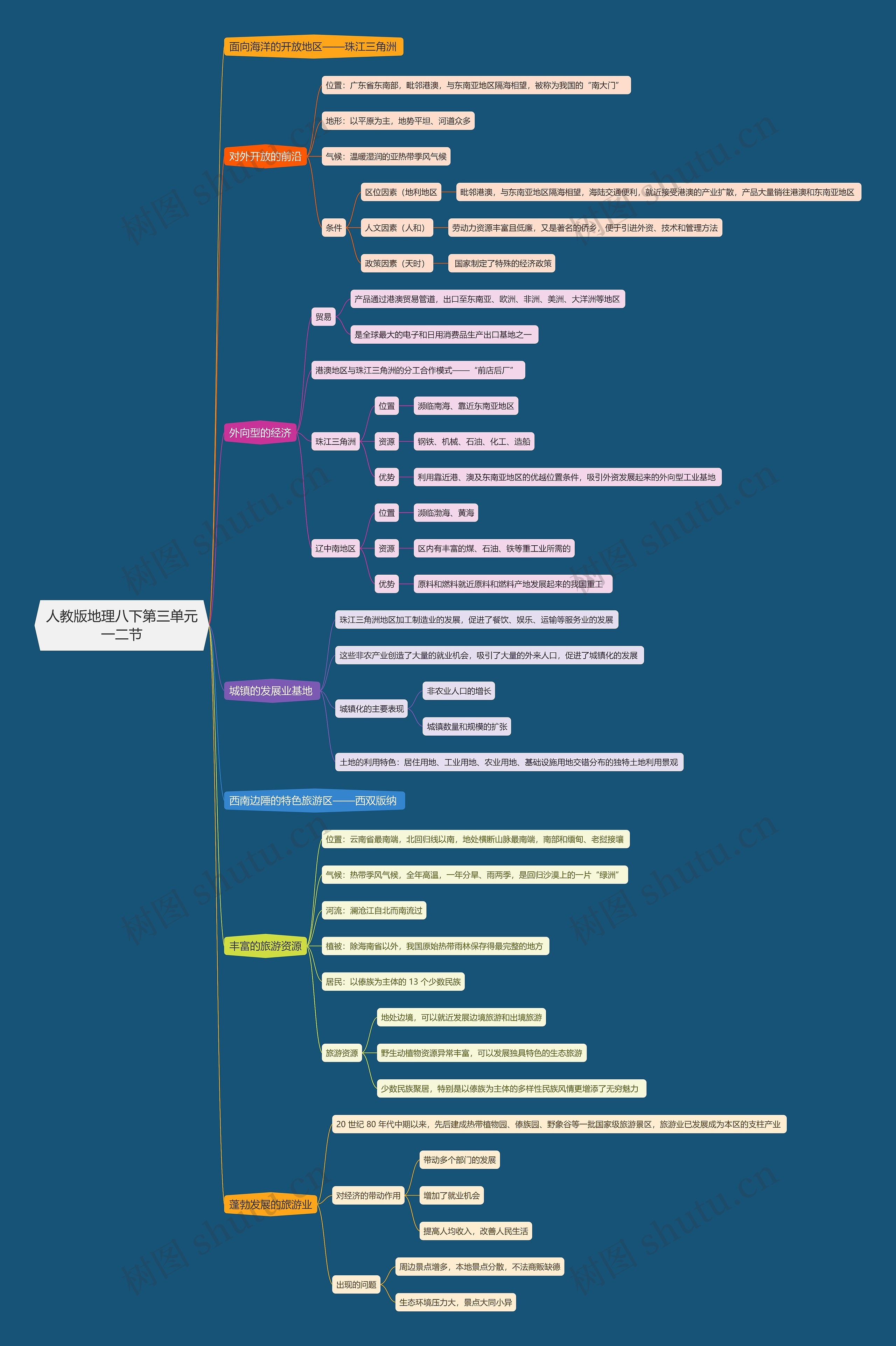 人教版地理八下第三单元一二节思维导图