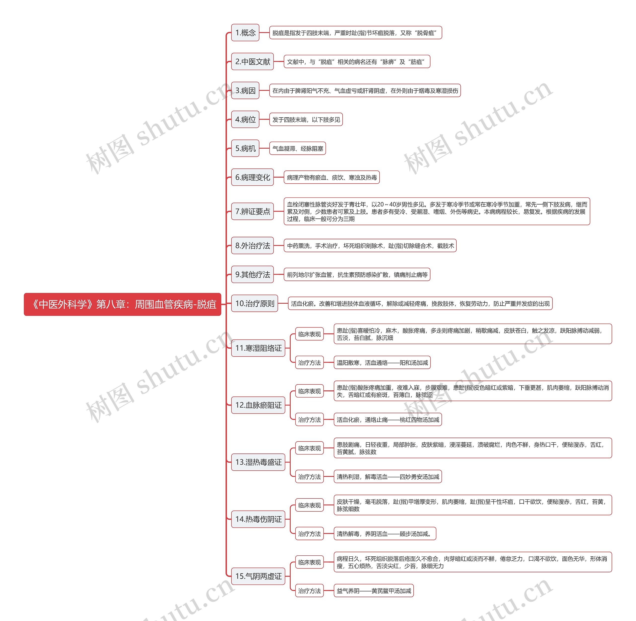 《中医外科学》第八章：周围血管疾病-脱疽思维导图