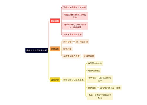 医学知识慢性复发性腮腺炎诊断思维导图