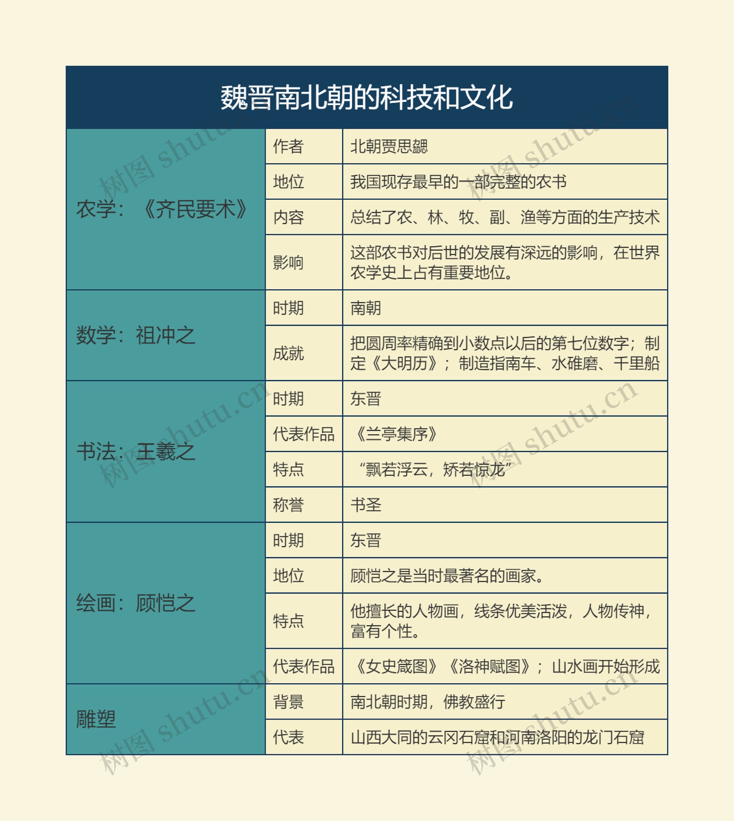 七年级历史上册魏晋南北朝的科技和文化思维导图