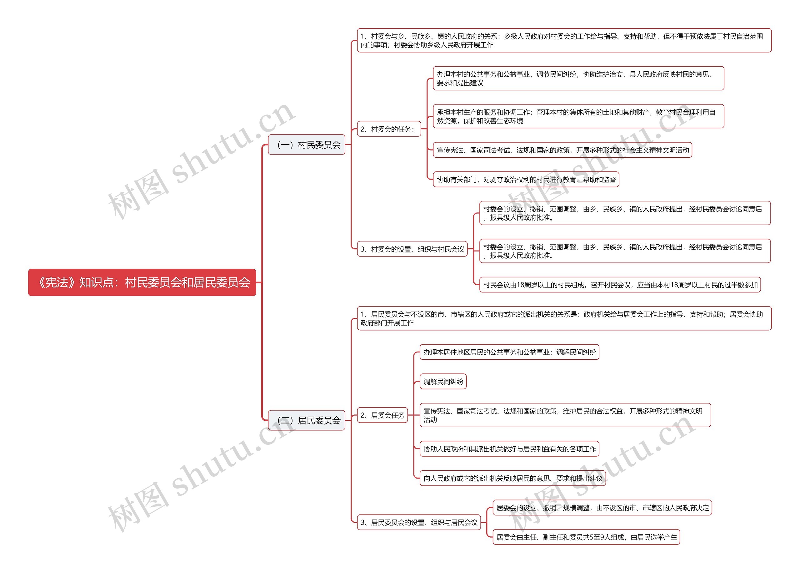 《宪法》知识点：村民委员会和居民委员会思维导图