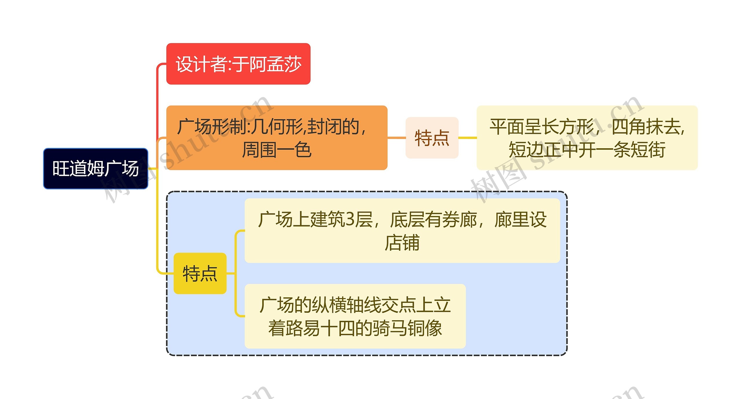 建筑学知识旺道姆广场思维导图