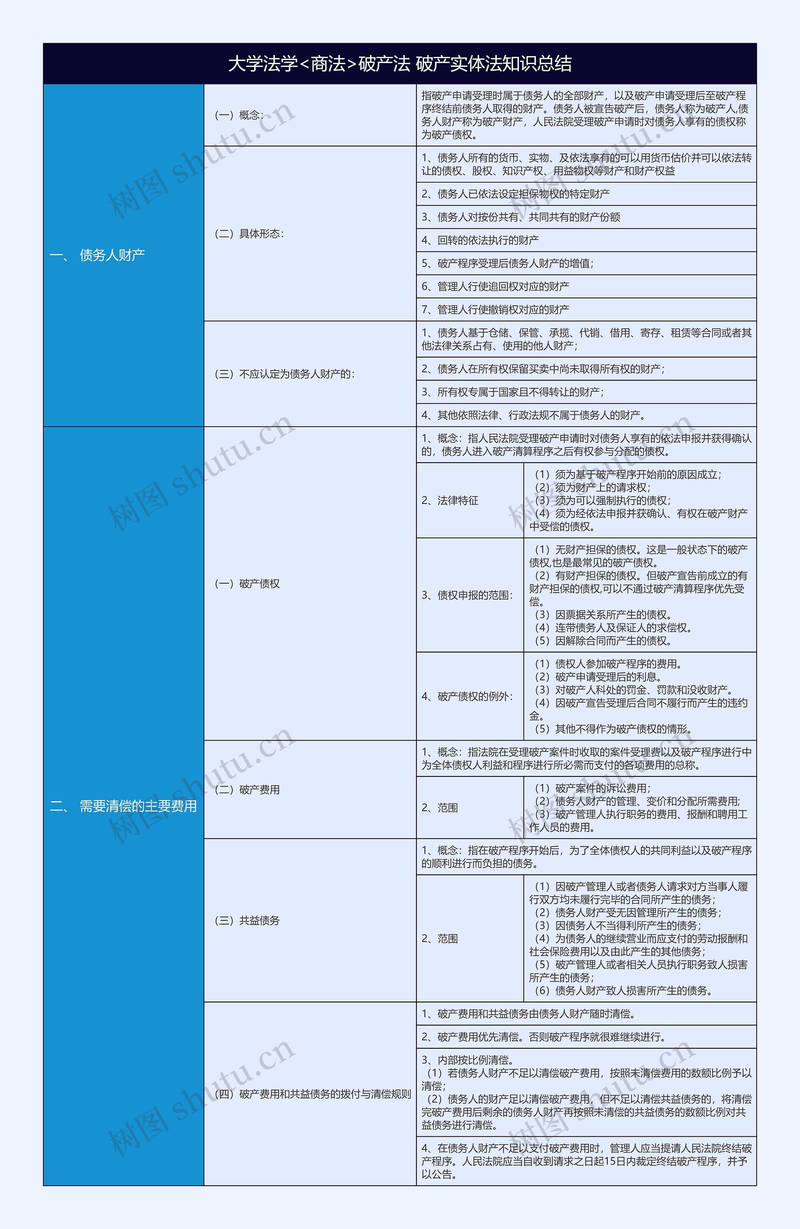 大学法学<商法>破产法 破产实体法知识总结树形表格