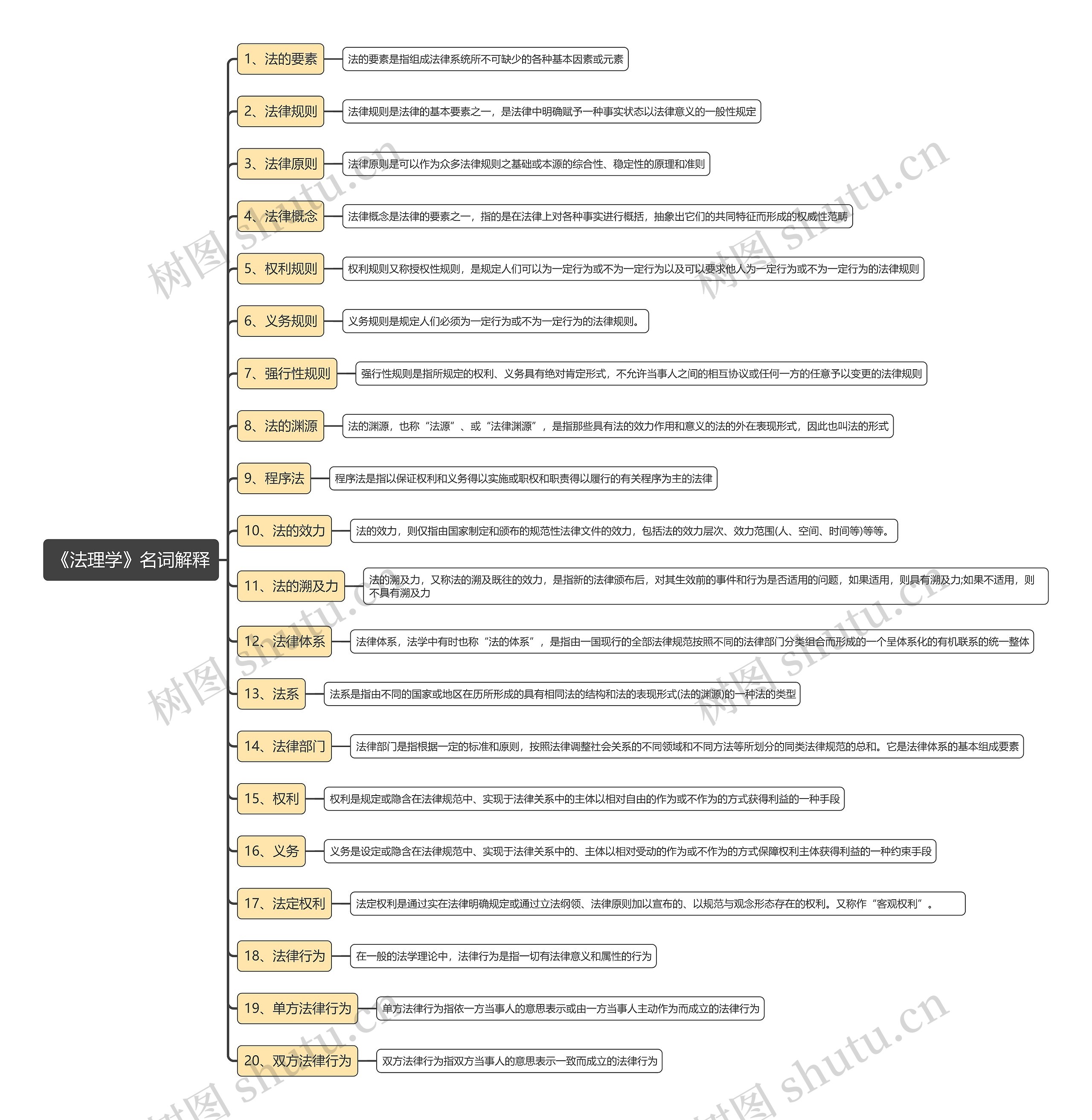 《法理学》名词解释思维导图高清图 《法理学》名词解释思维导图