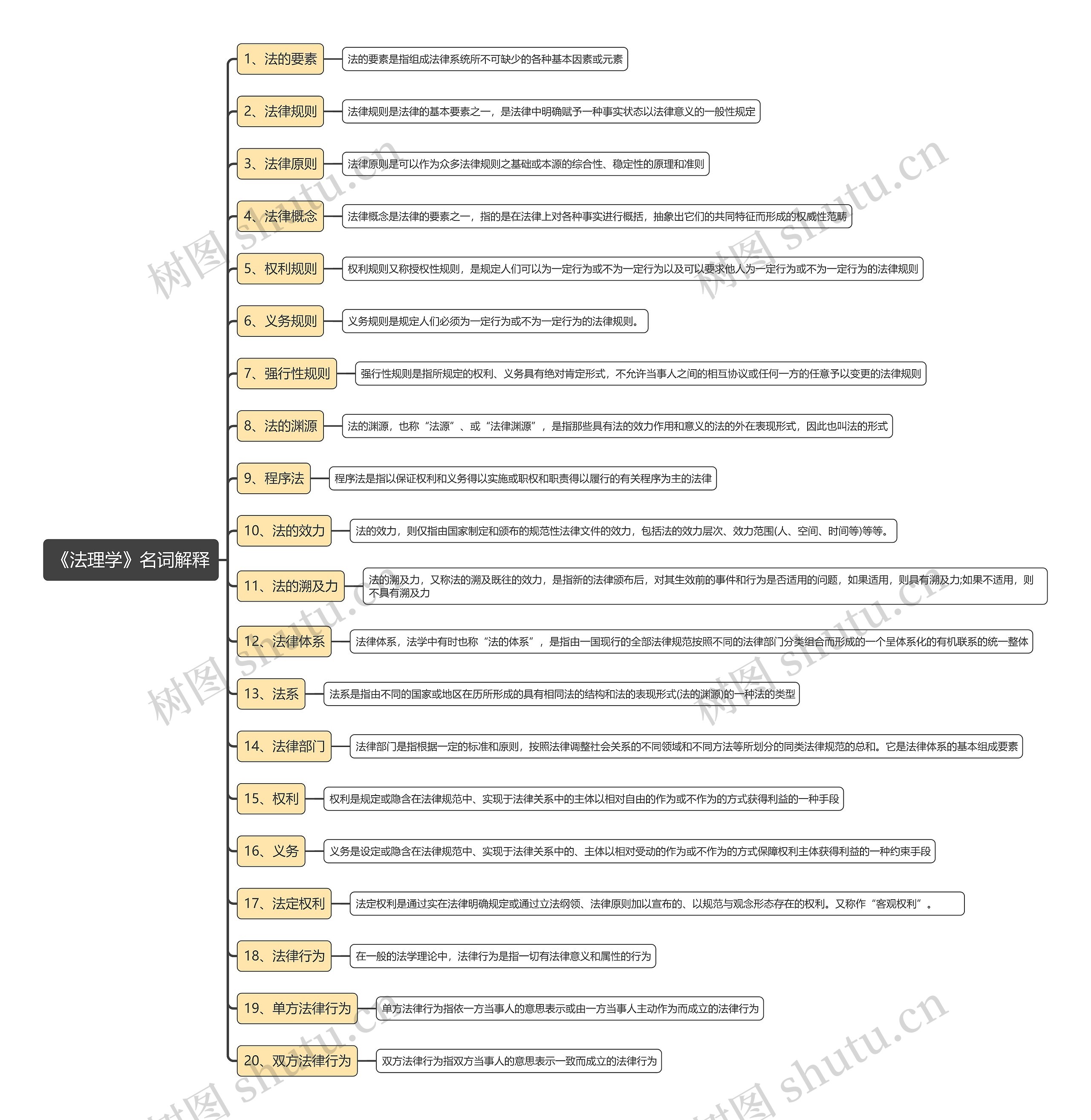 《法理学》名词解释思维导图