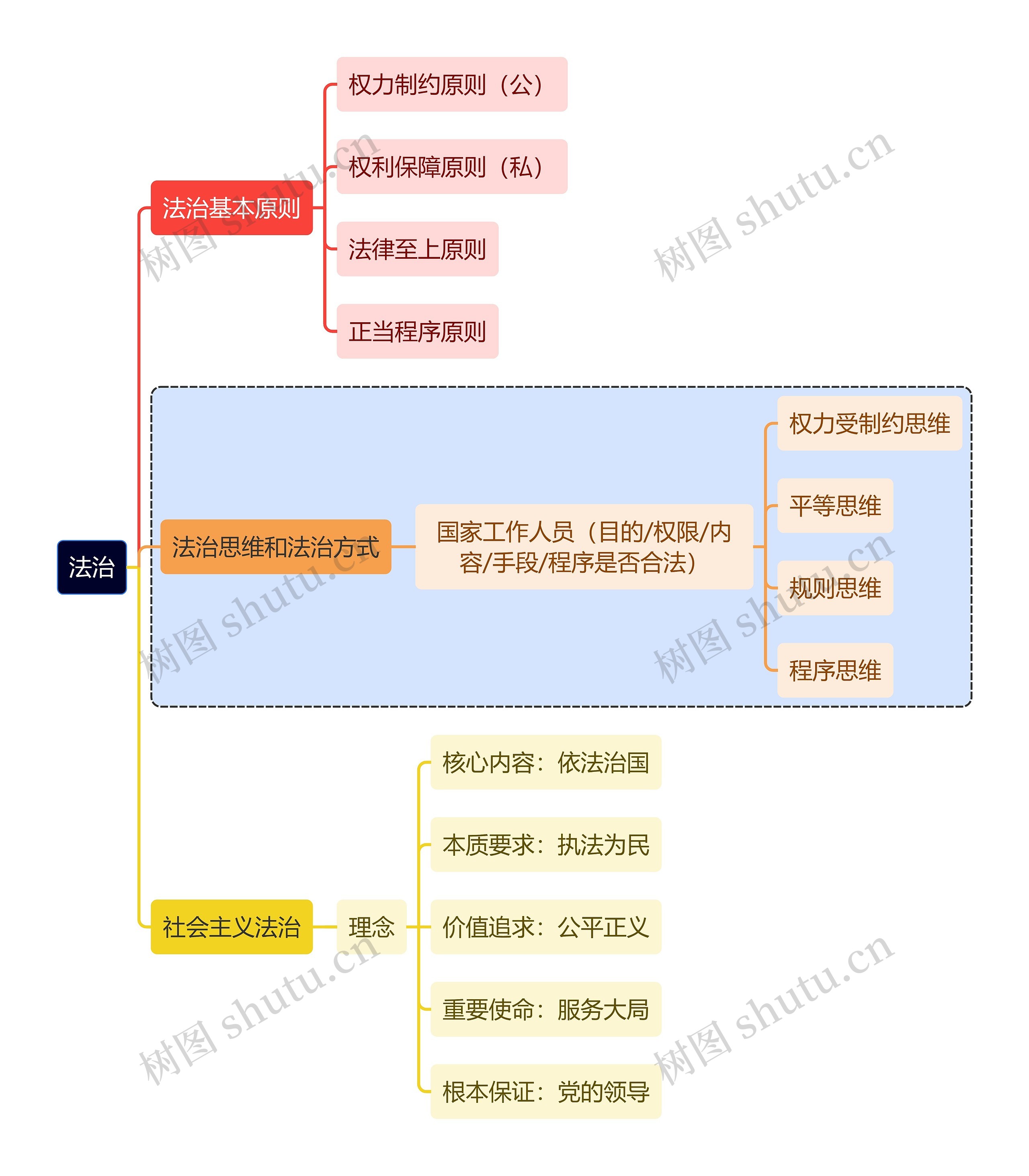 法学知识法治思维导图