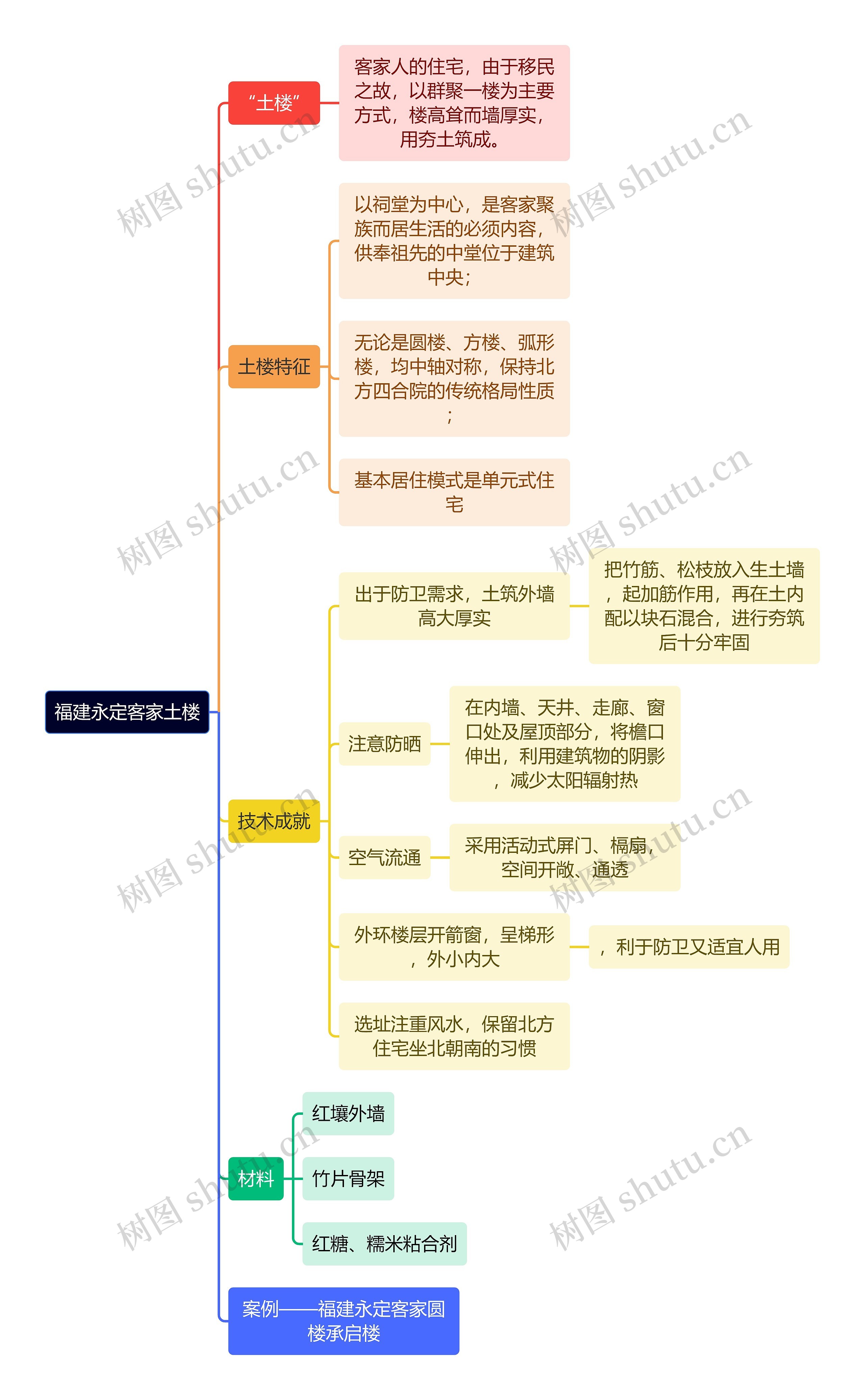 建筑工程学福建永定客家土楼思维导图