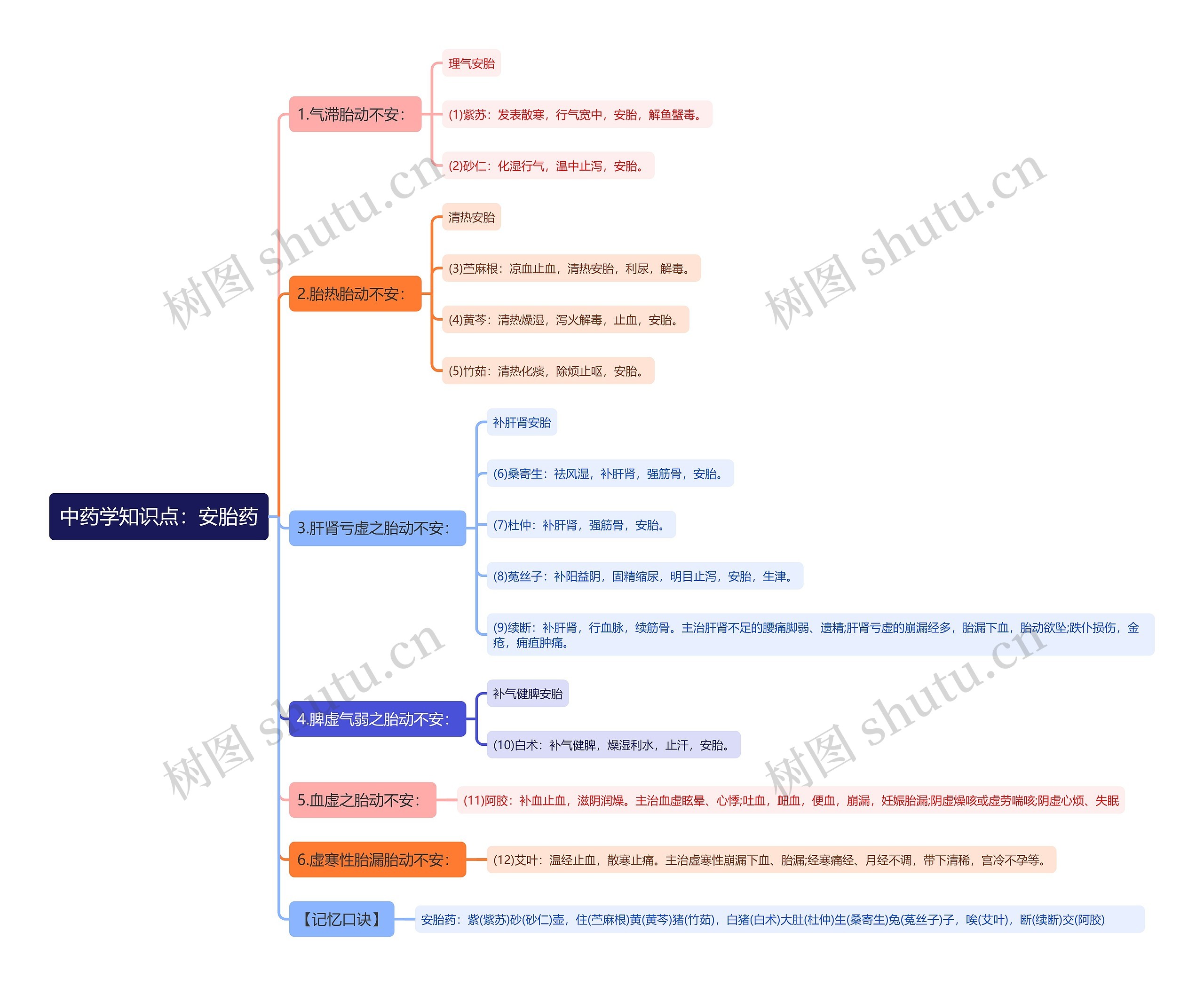中药学知识点：安胎药思维导图