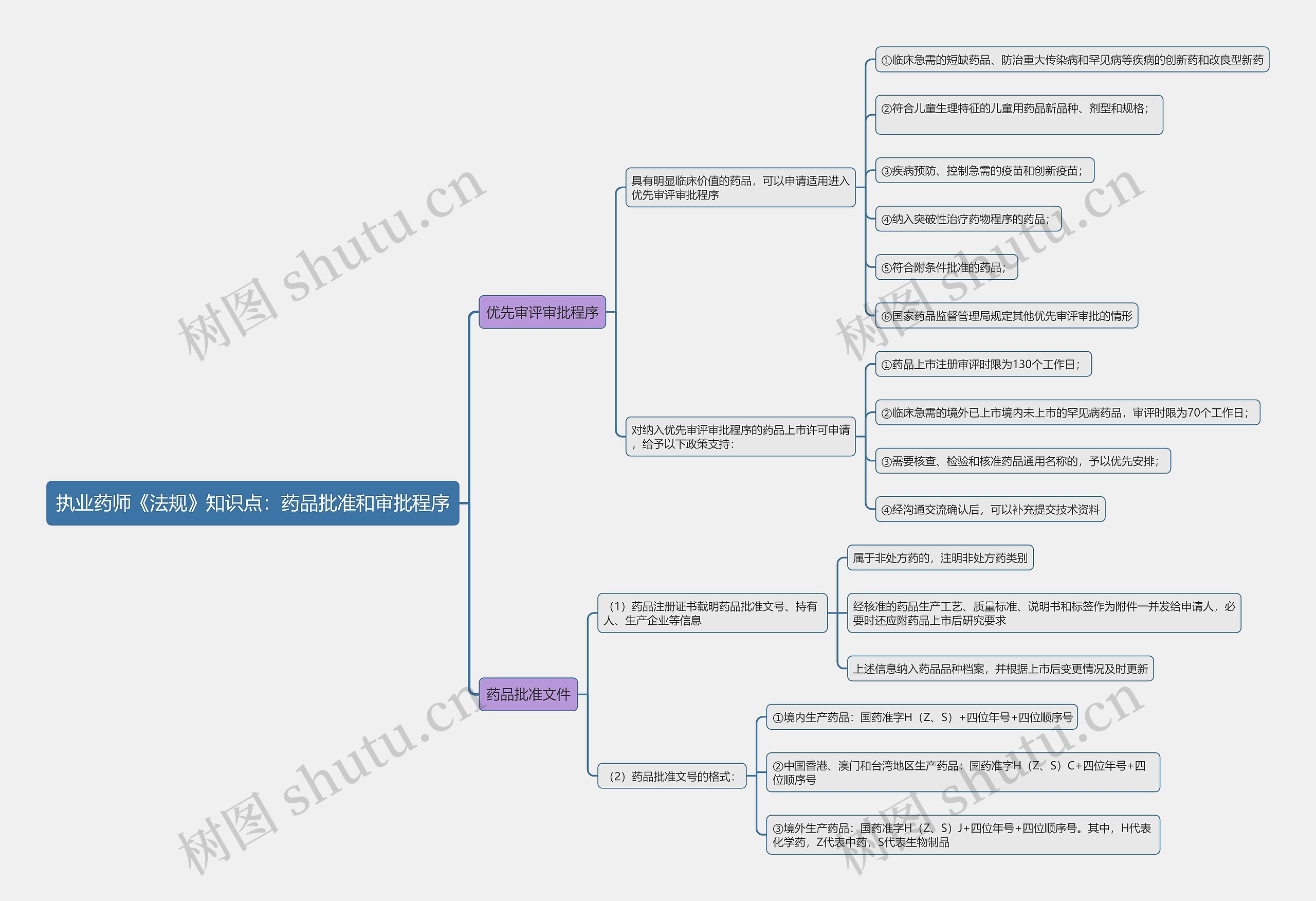 执业药师《法规》知识点：药品批准和审批程序思维导图