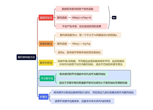 计算机知识散列表构造方法思维导图